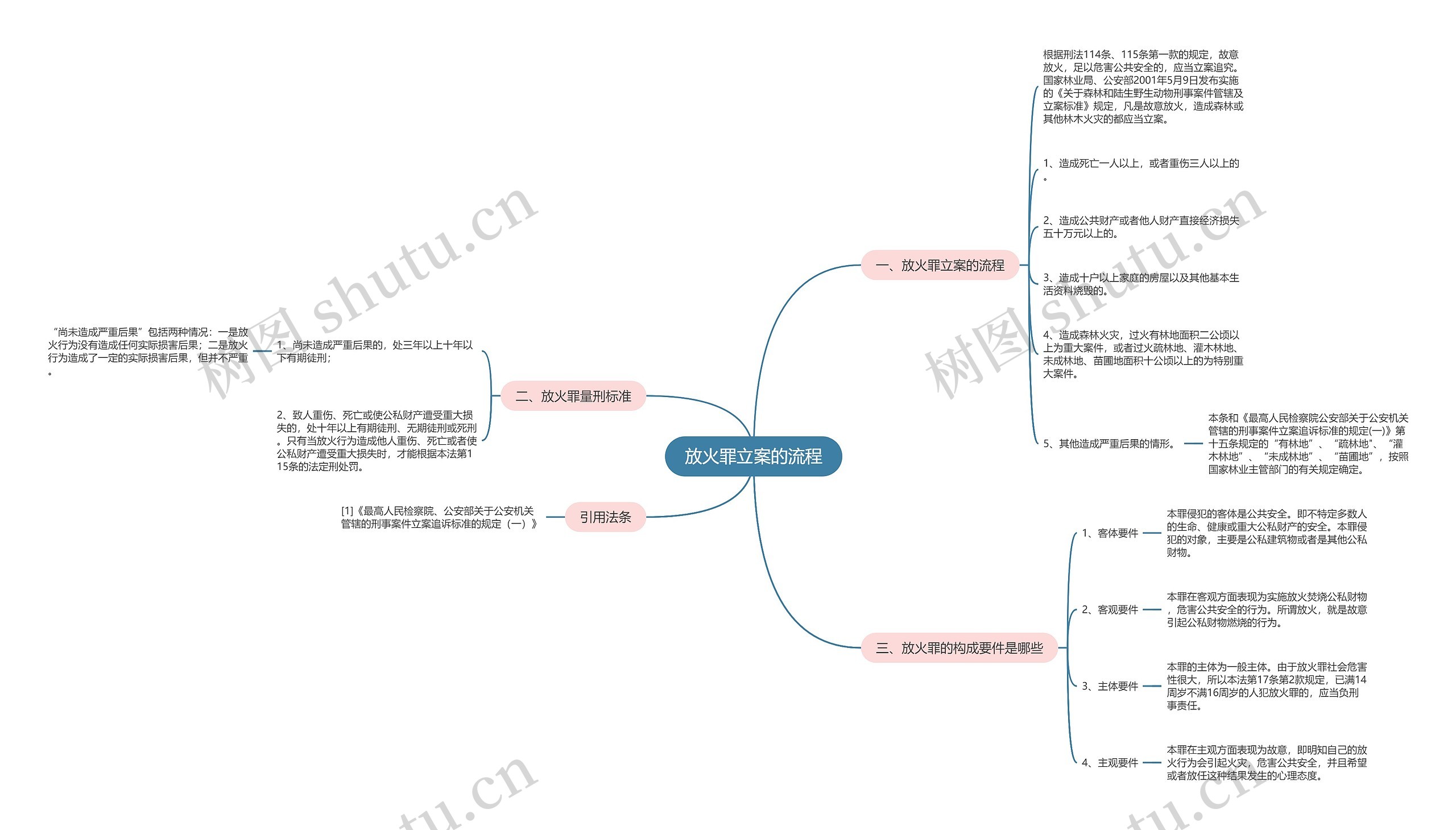 放火罪立案的流程思维导图