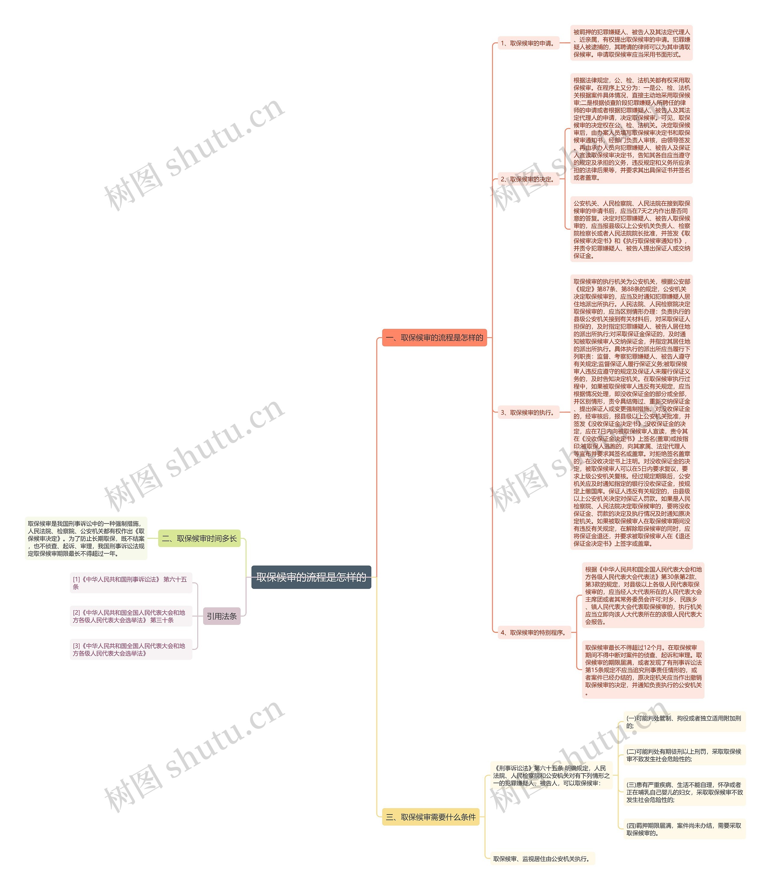取保候审的流程是怎样的思维导图