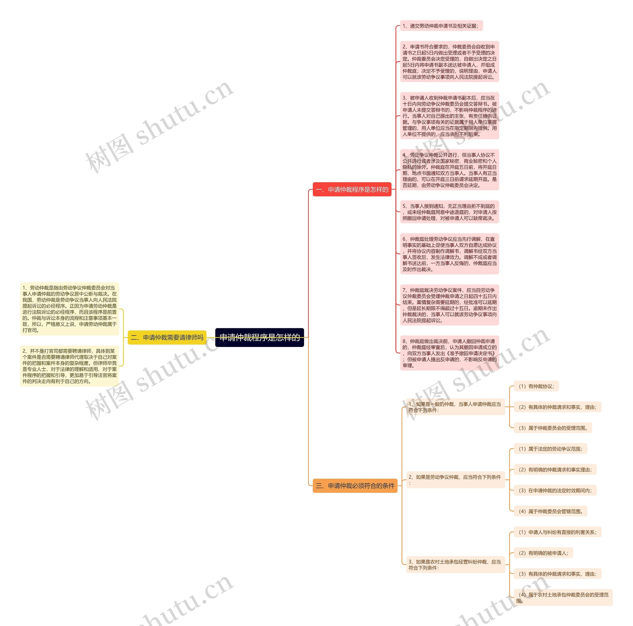 申请仲裁程序是怎样的思维导图