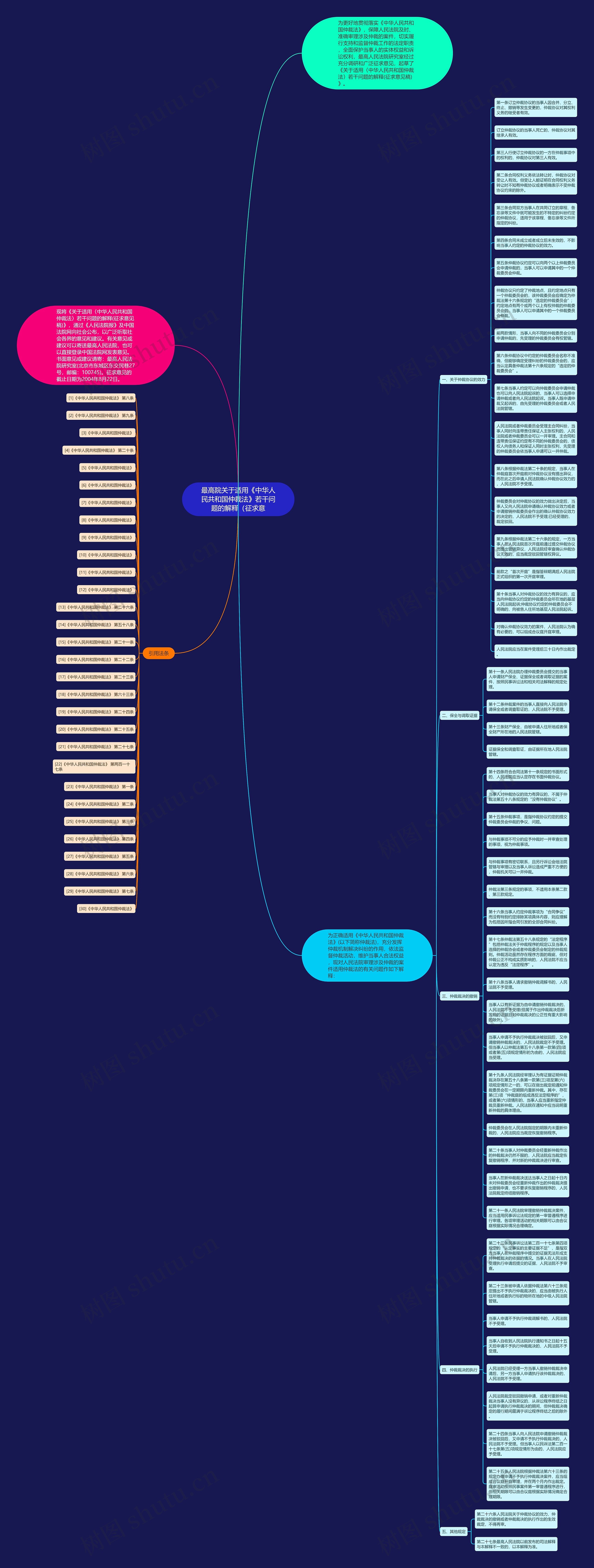 最高院关于适用《中华人民共和国仲裁法》若干问题的解释（征求意思维导图