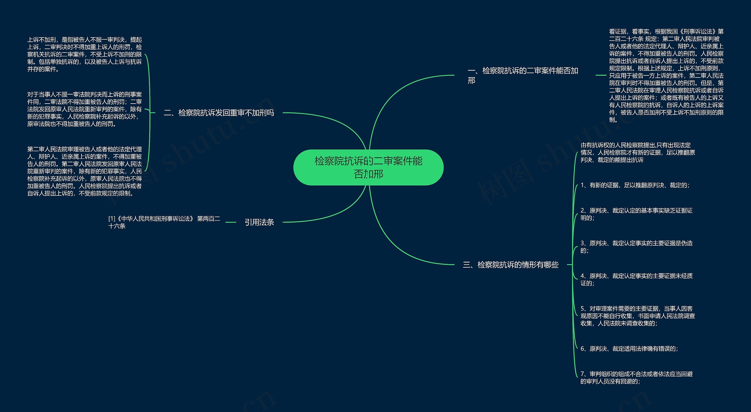 检察院抗诉的二审案件能否加邢思维导图