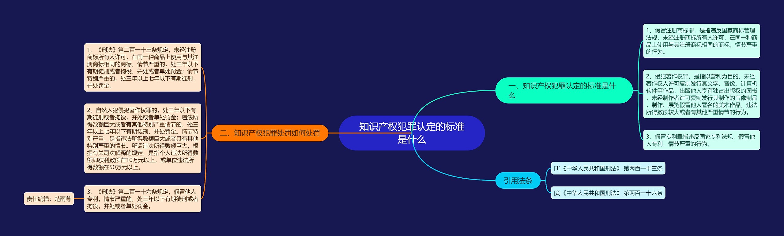 知识产权犯罪认定的标准是什么思维导图