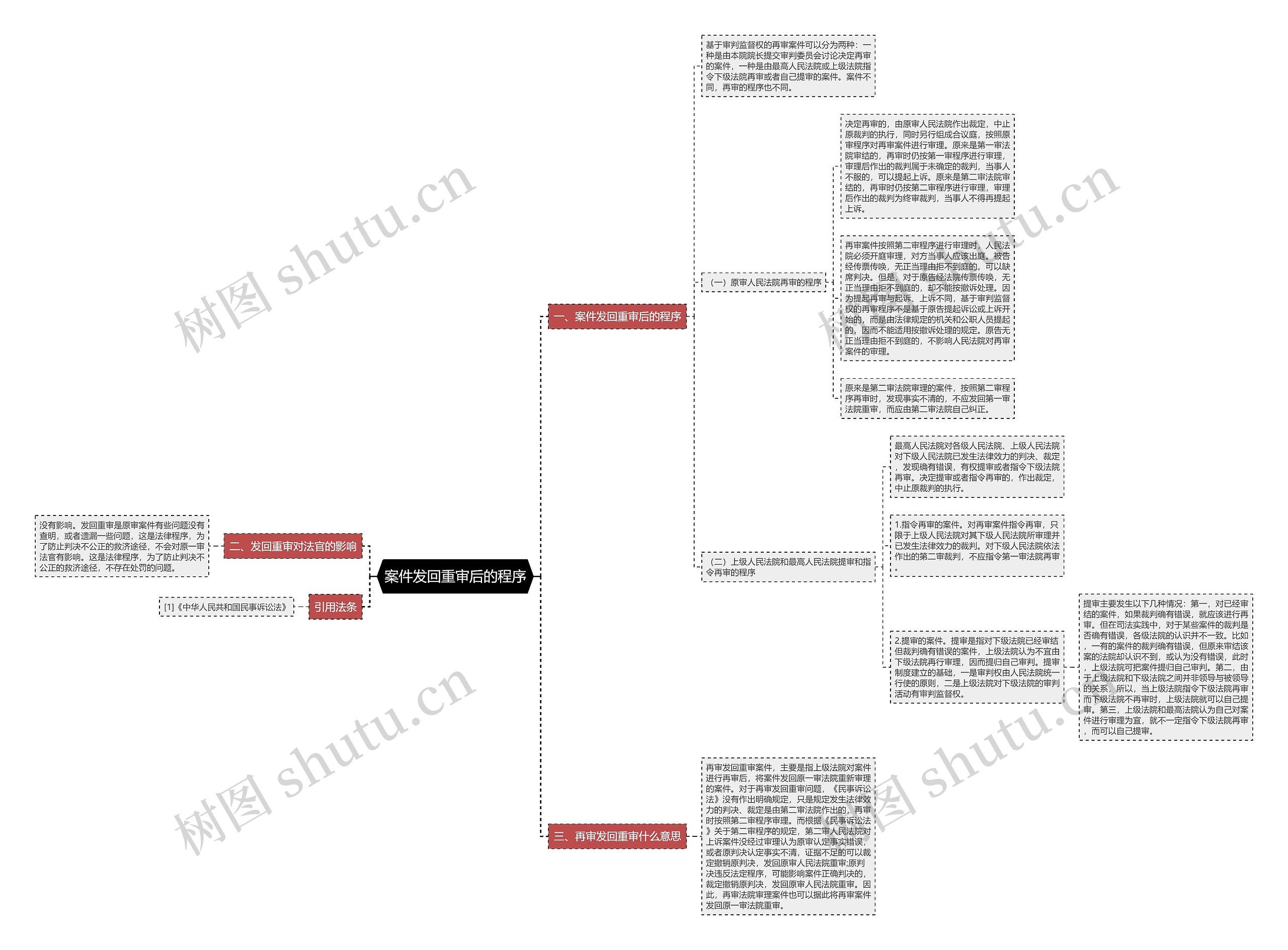 案件发回重审后的程序思维导图