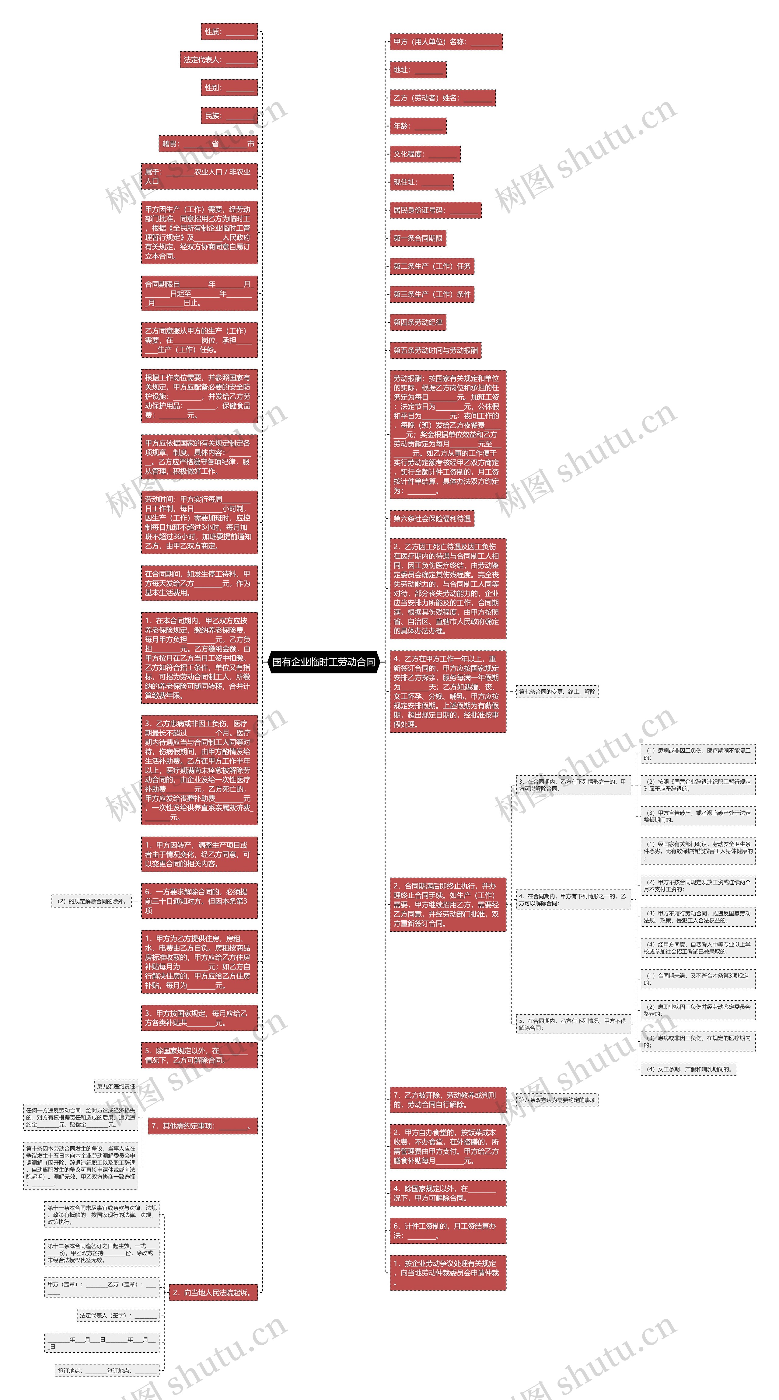 国有企业临时工劳动合同思维导图
