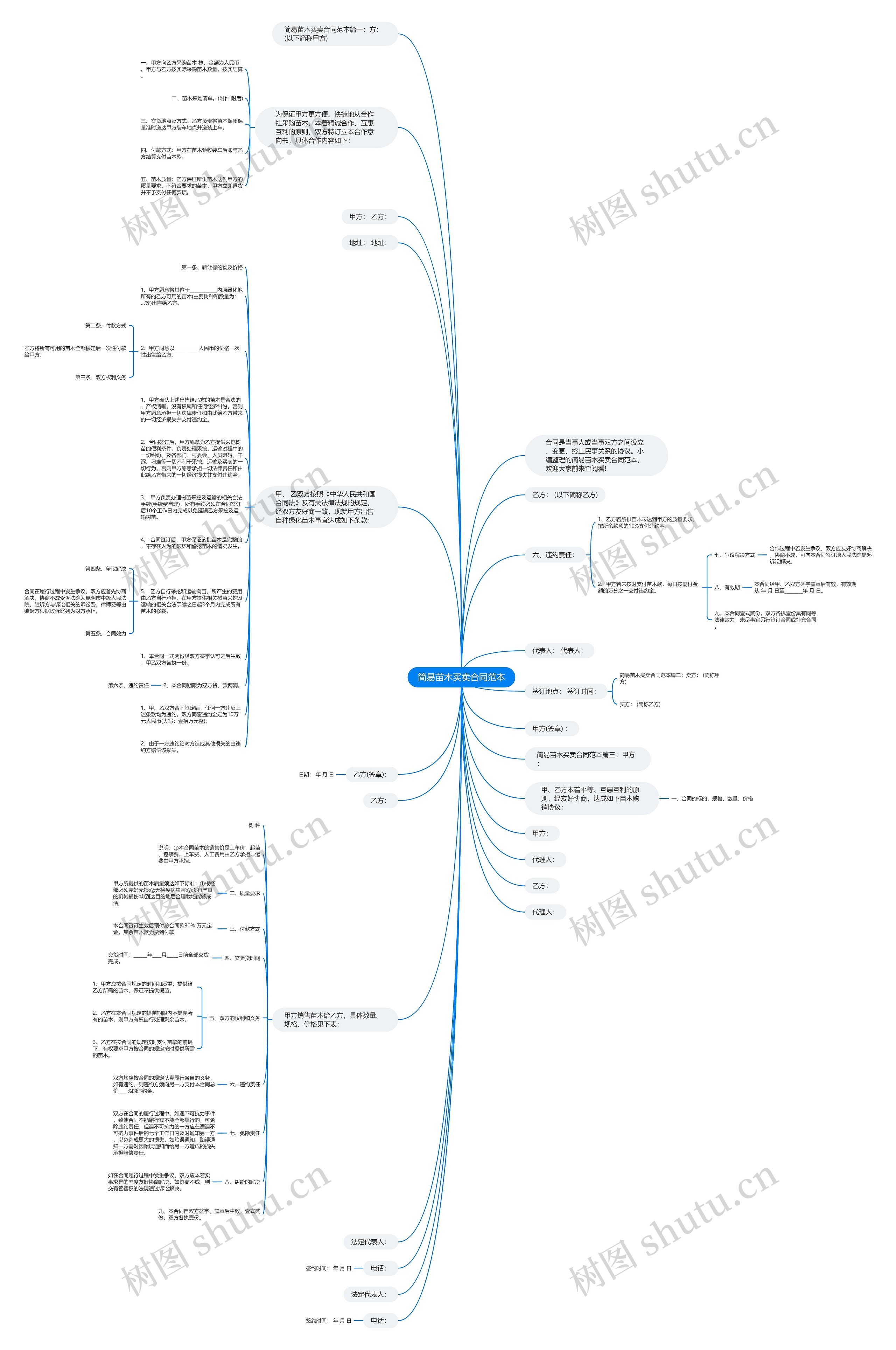 简易苗木买卖合同范本思维导图