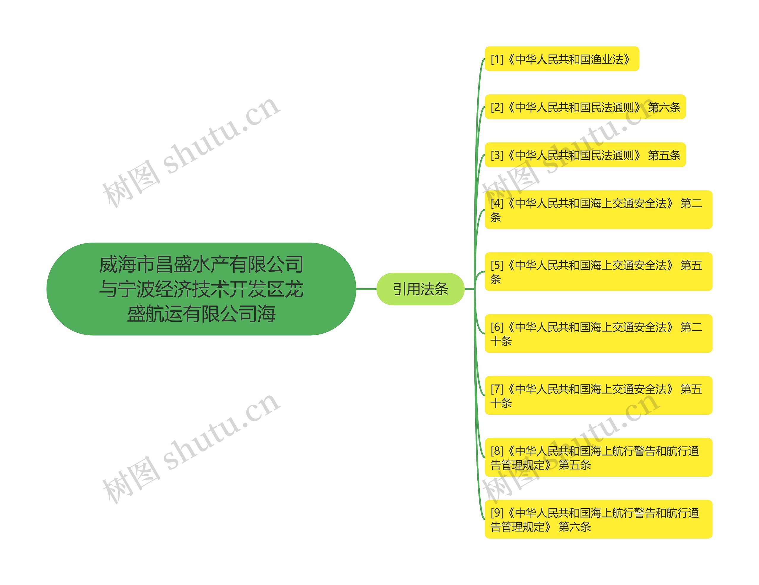 威海市昌盛水产有限公司与宁波经济技术开发区龙盛航运有限公司海思维导图