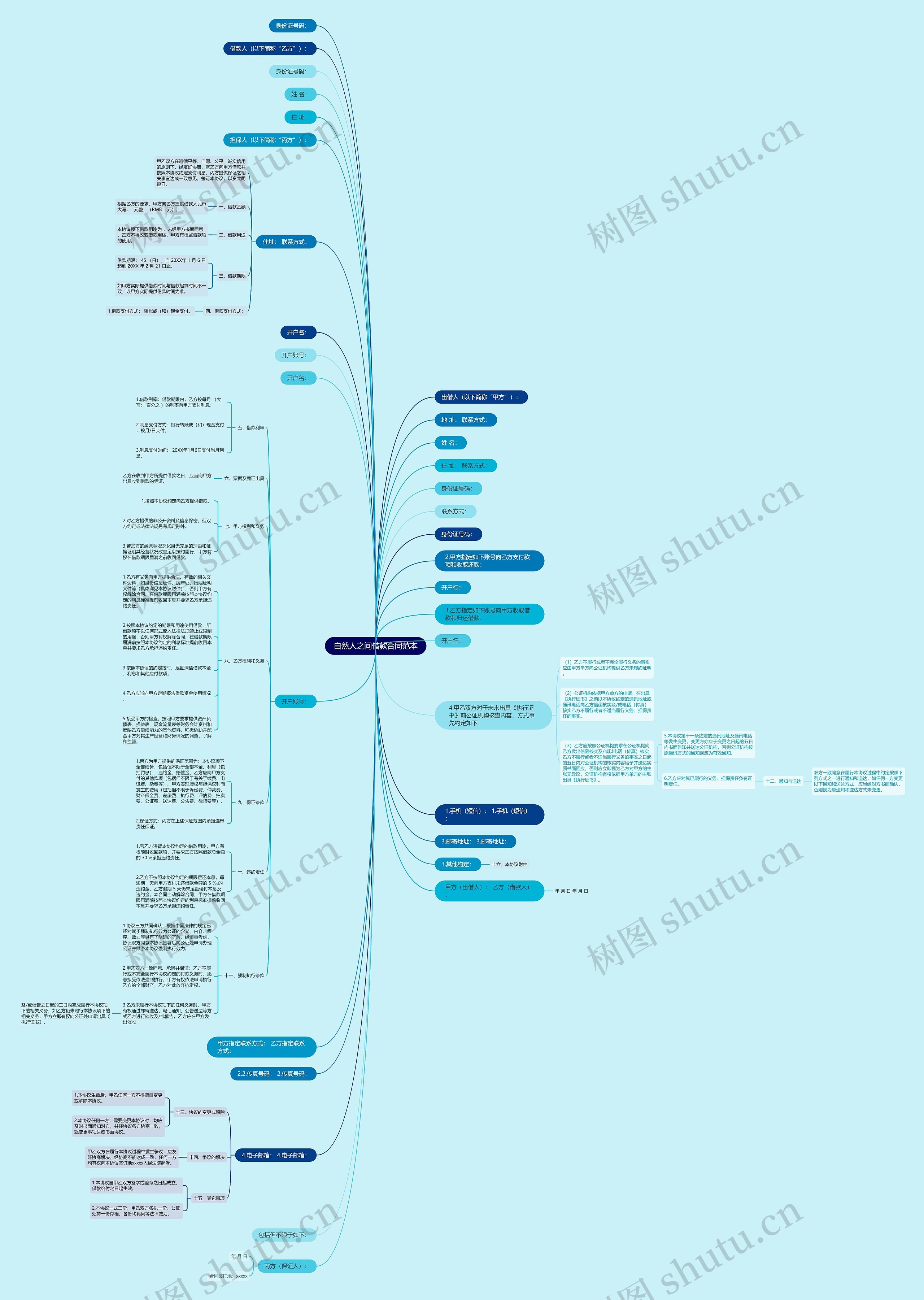 自然人之间借款合同范本思维导图