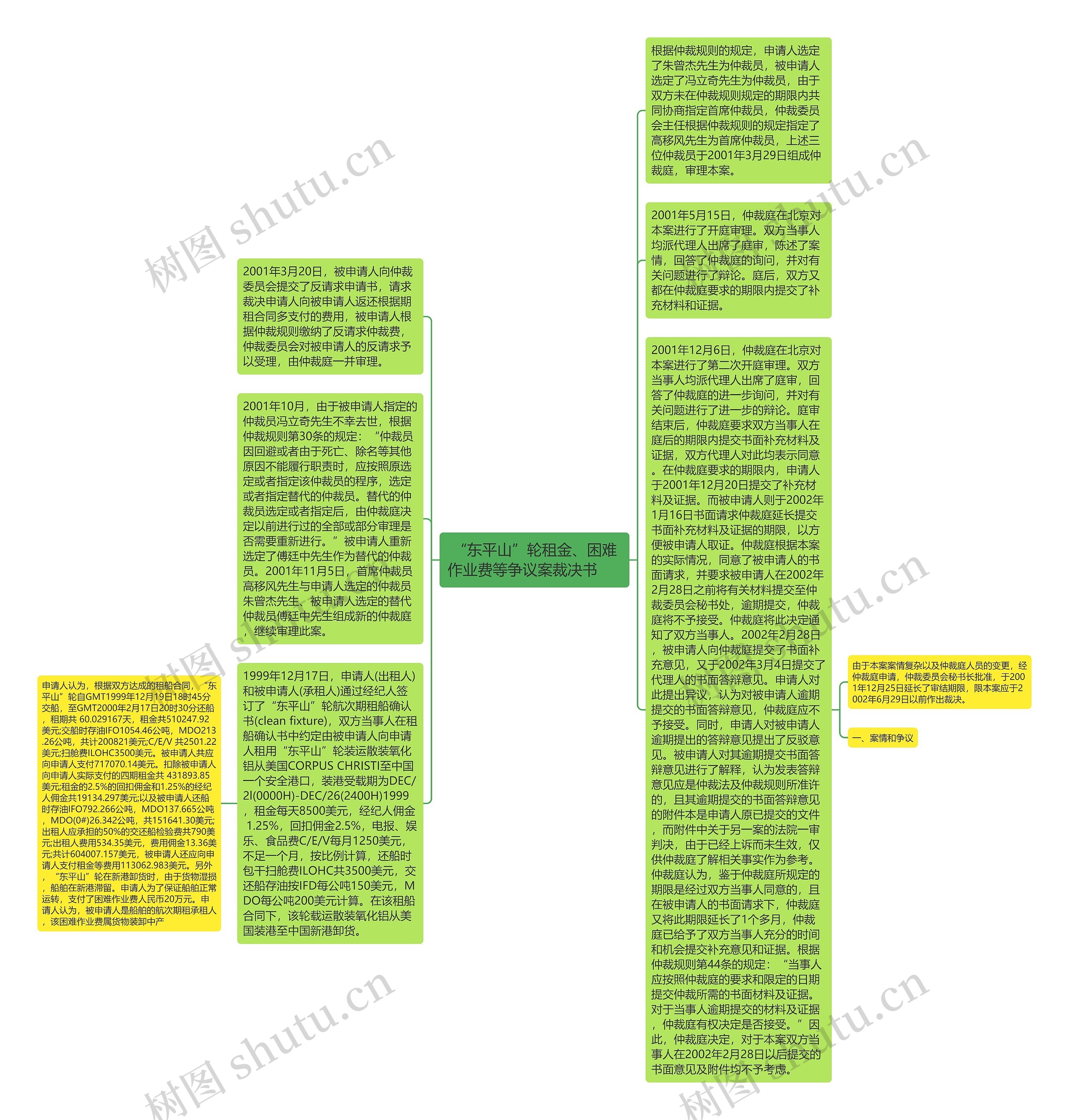 “东平山”轮租金、困难作业费等争议案裁决书　  思维导图