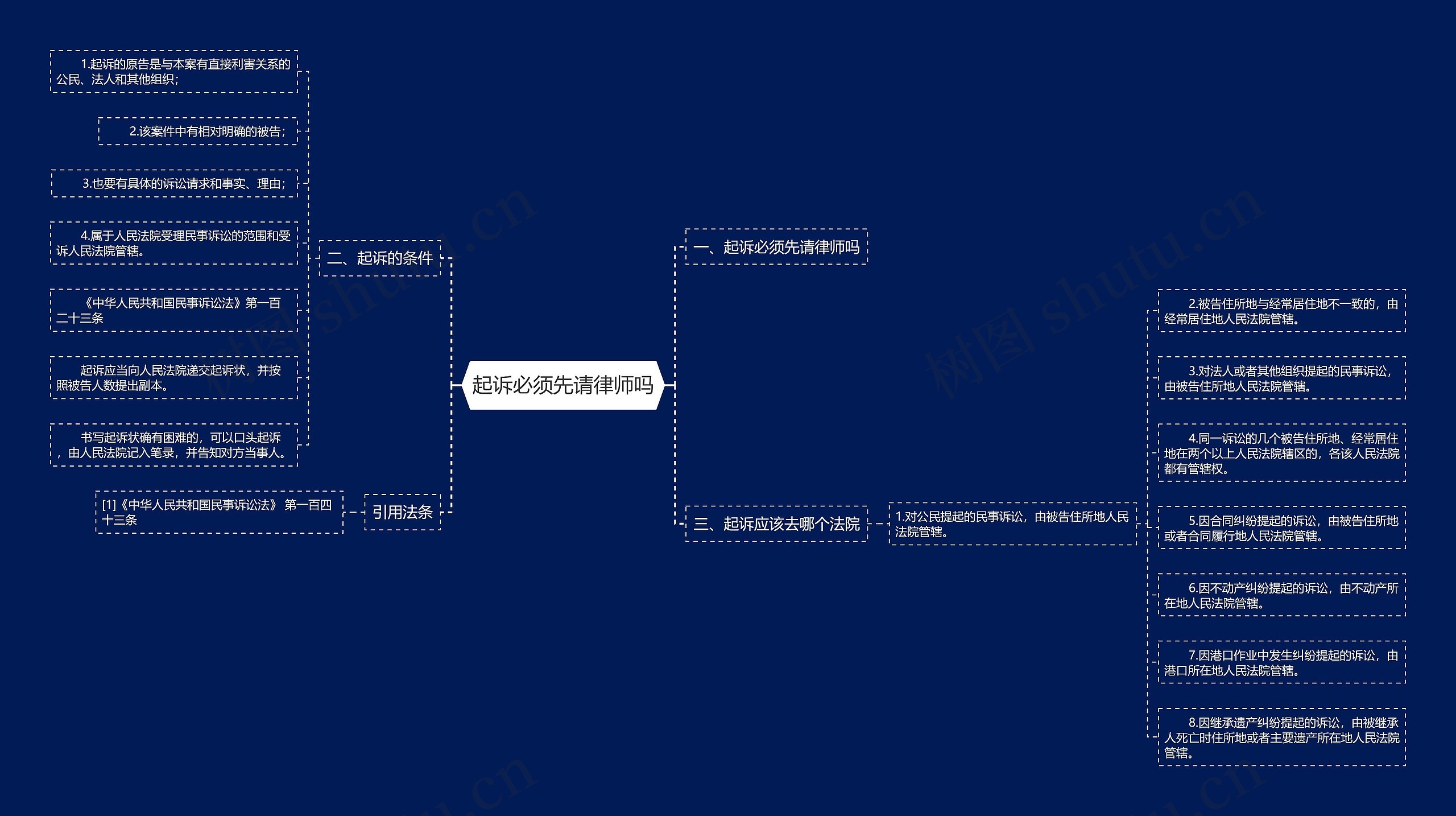起诉必须先请律师吗思维导图