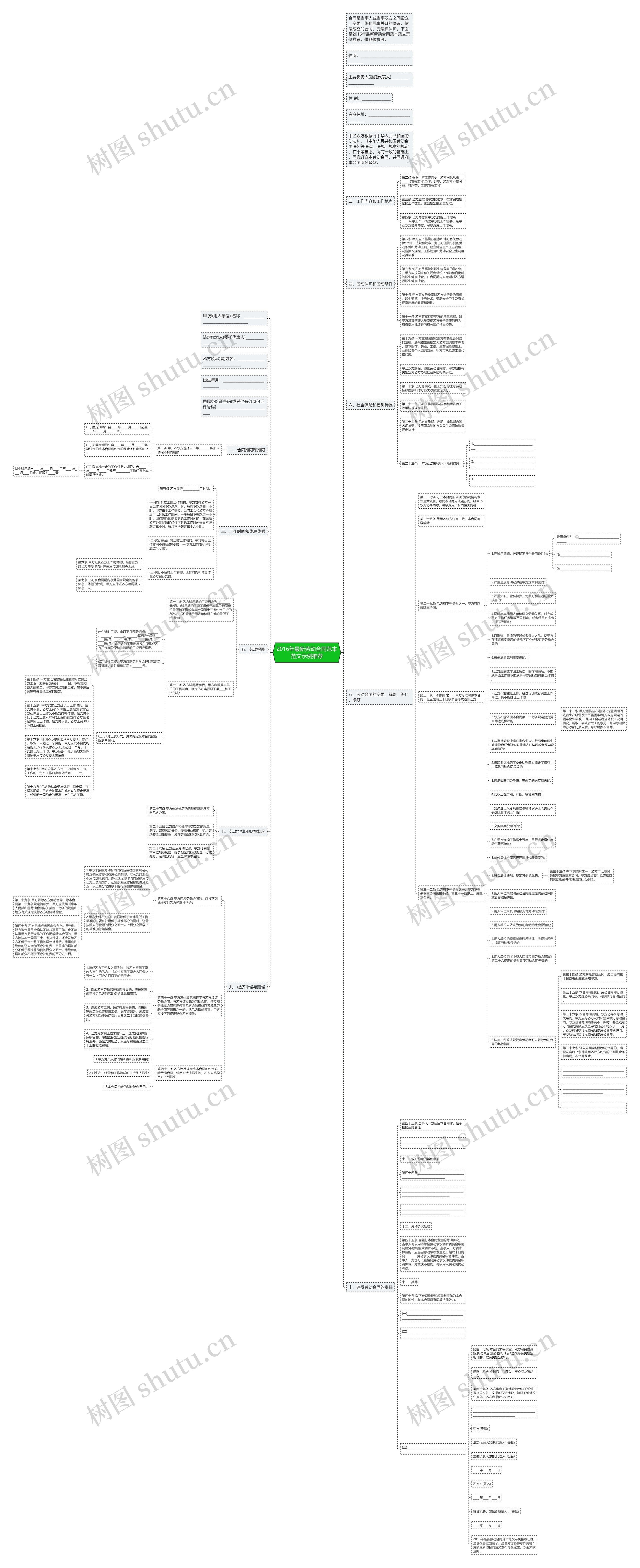 2016年最新劳动合同范本范文示例推荐思维导图