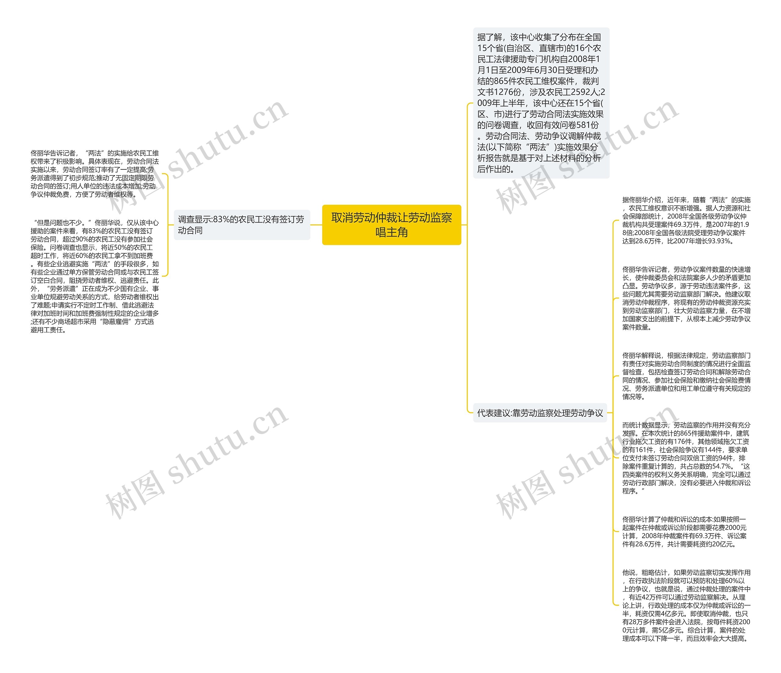 取消劳动仲裁让劳动监察唱主角思维导图