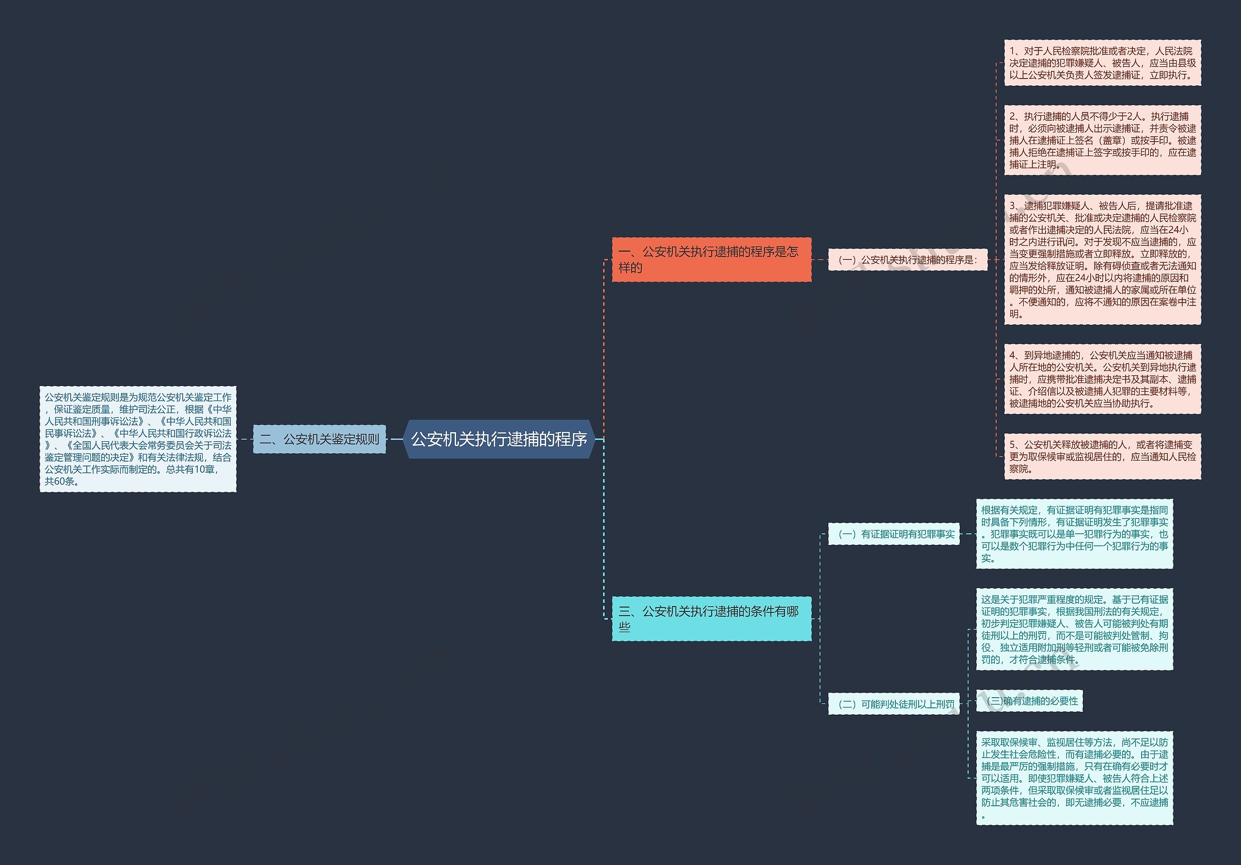 公安机关执行逮捕的程序思维导图