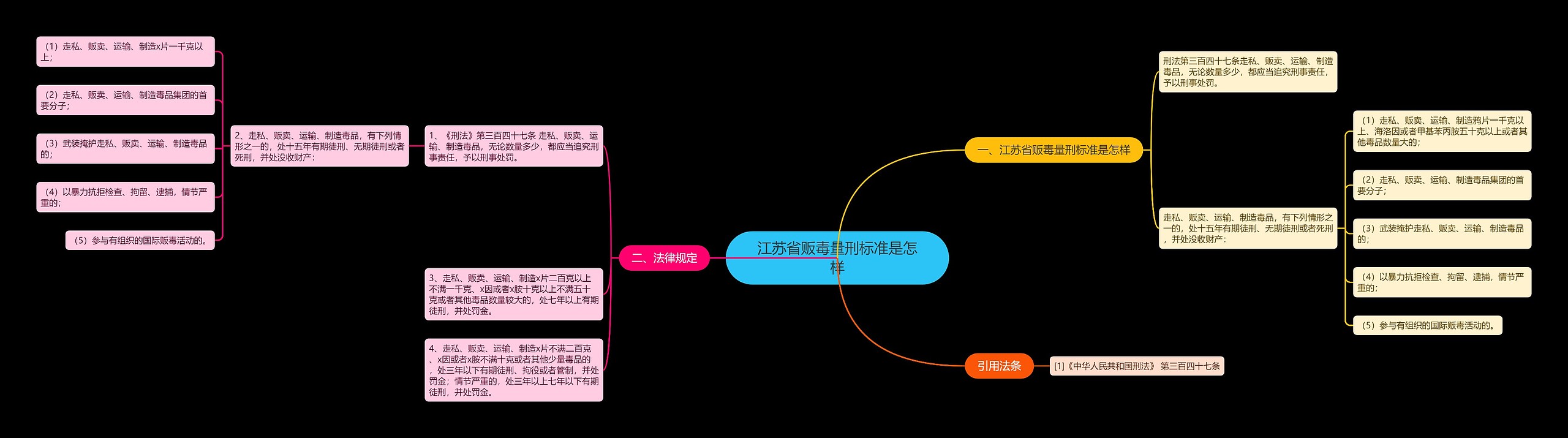 江苏省贩毒量刑标准是怎样思维导图