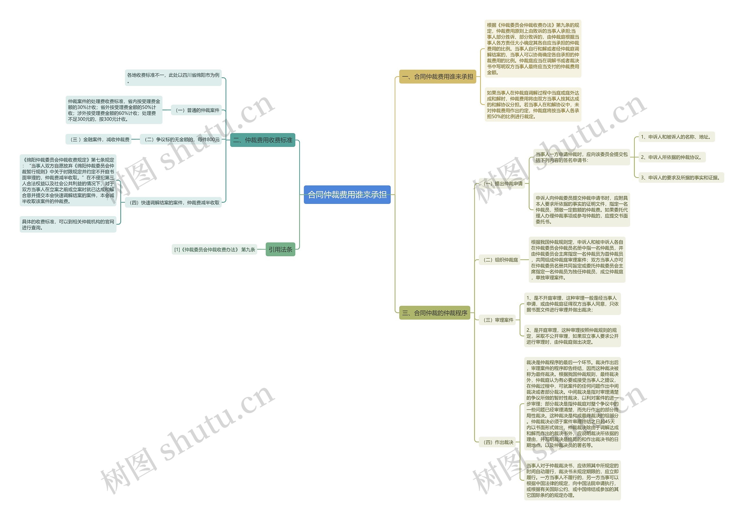 合同仲裁费用谁来承担思维导图