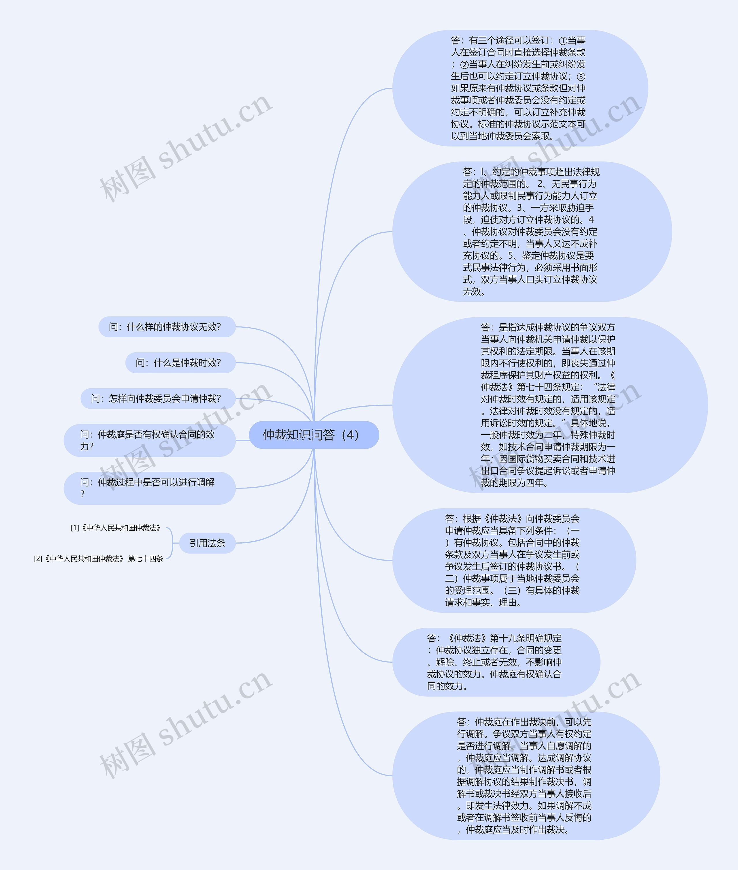 仲裁知识问答（4）思维导图