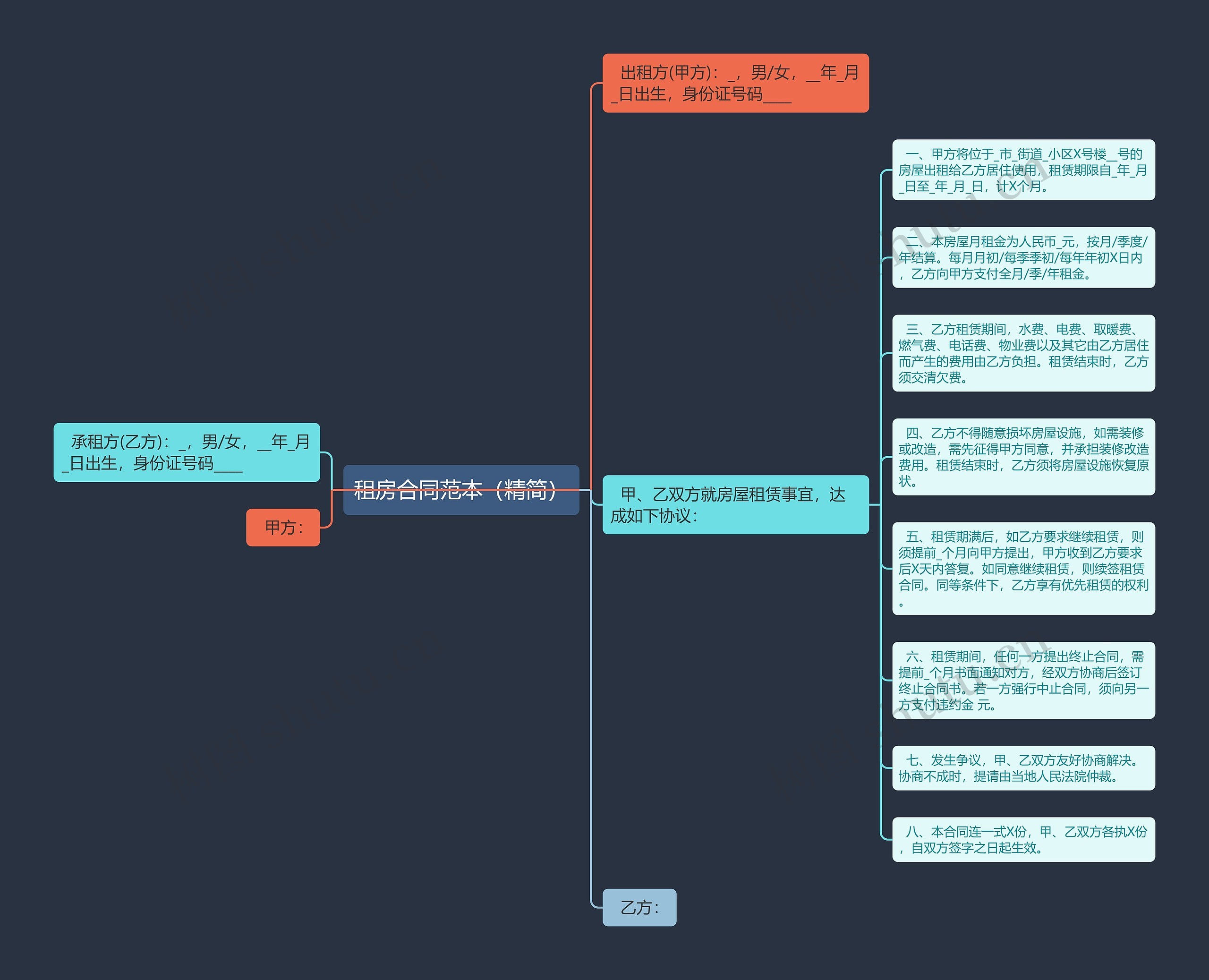 租房合同范本（精简）思维导图