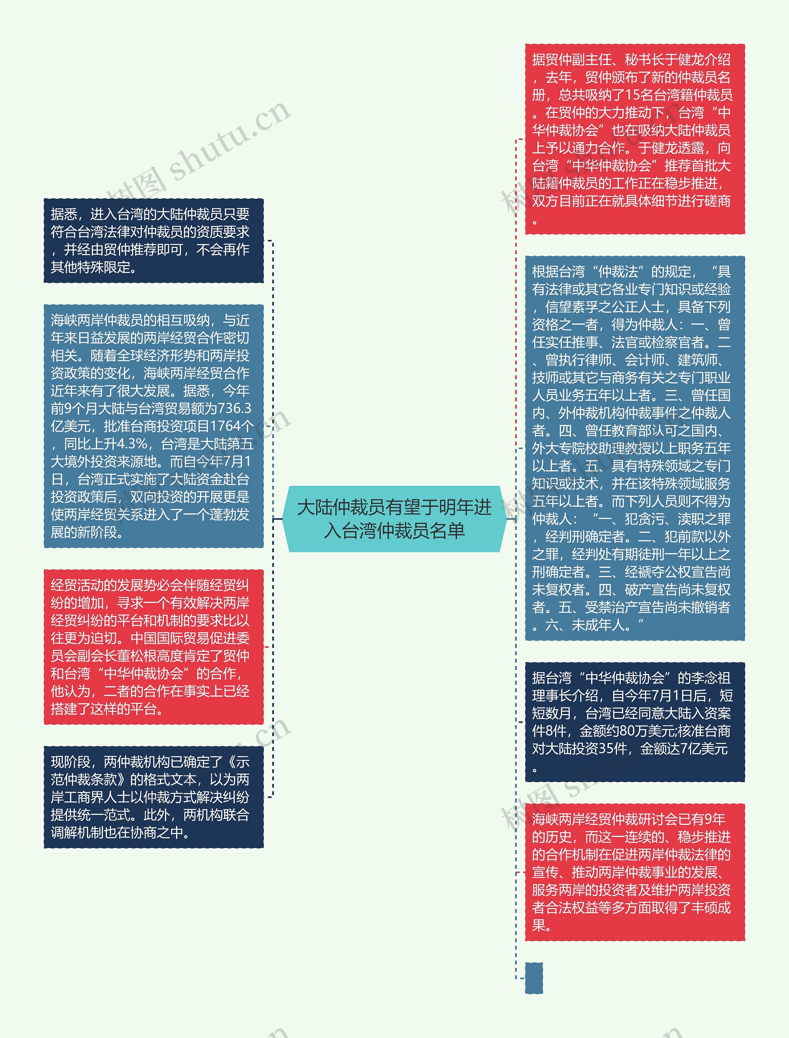大陆仲裁员有望于明年进入台湾仲裁员名单思维导图