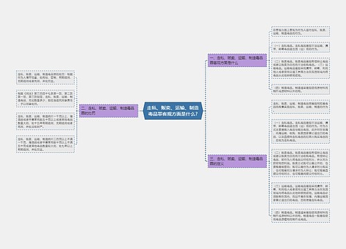 走私、贩卖、运输、制造毒品罪客观方面是什么?