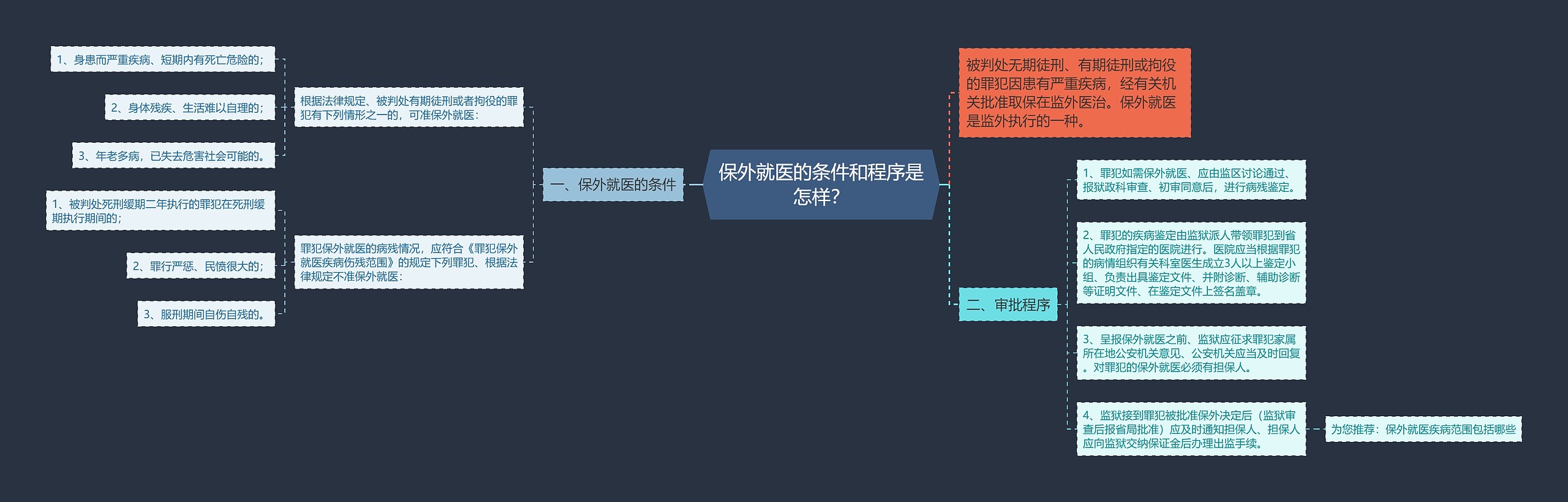 保外就医的条件和程序是怎样？