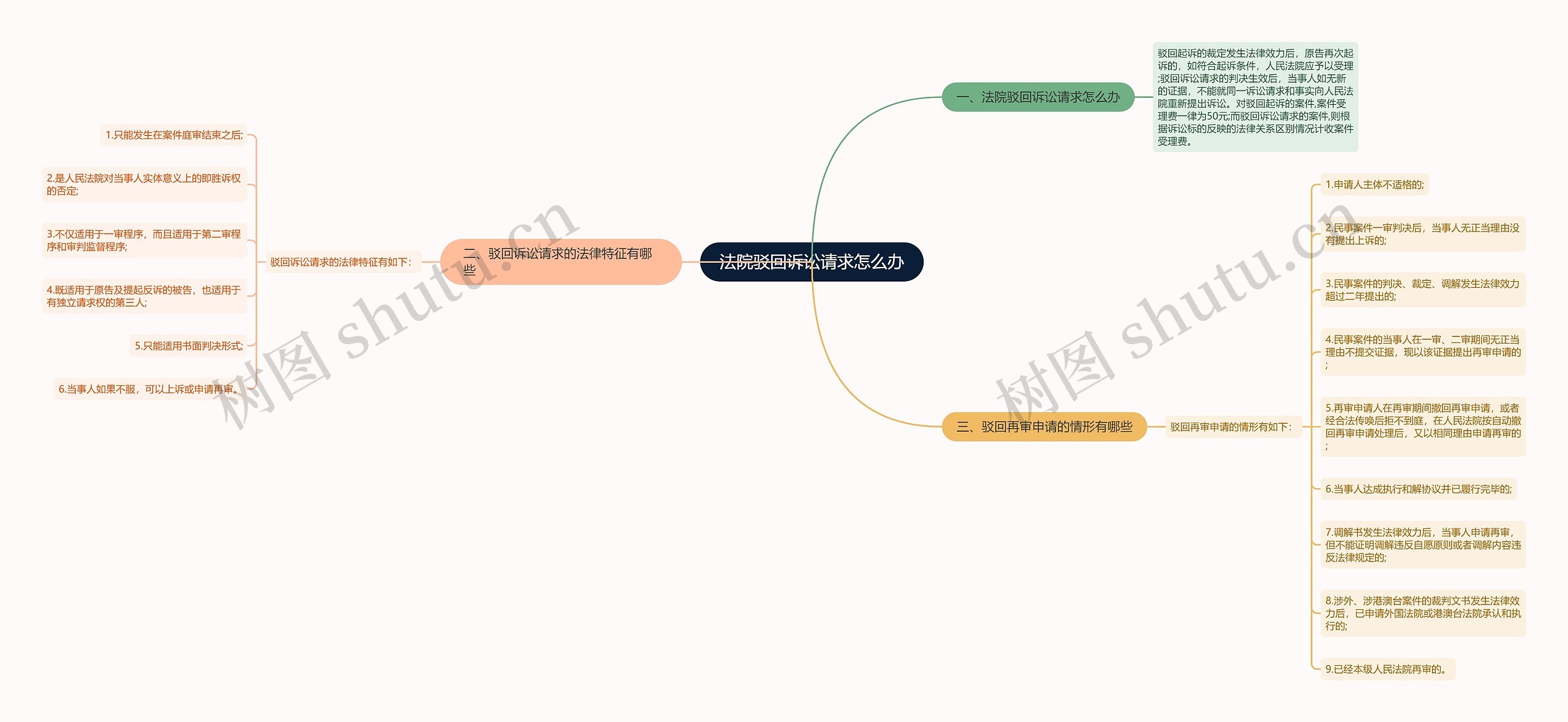 法院驳回诉讼请求怎么办思维导图