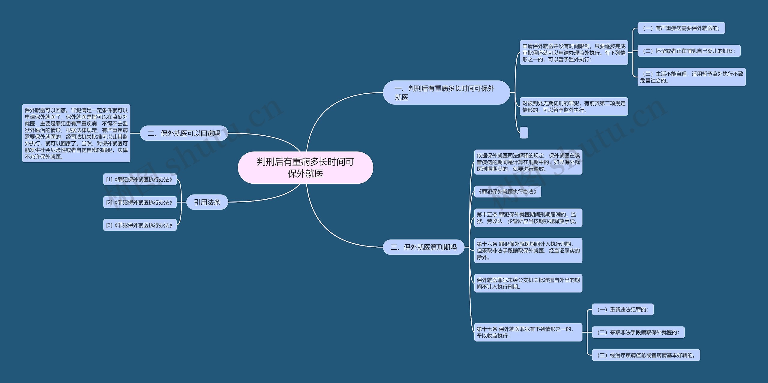 判刑后有重病多长时间可保外就医思维导图