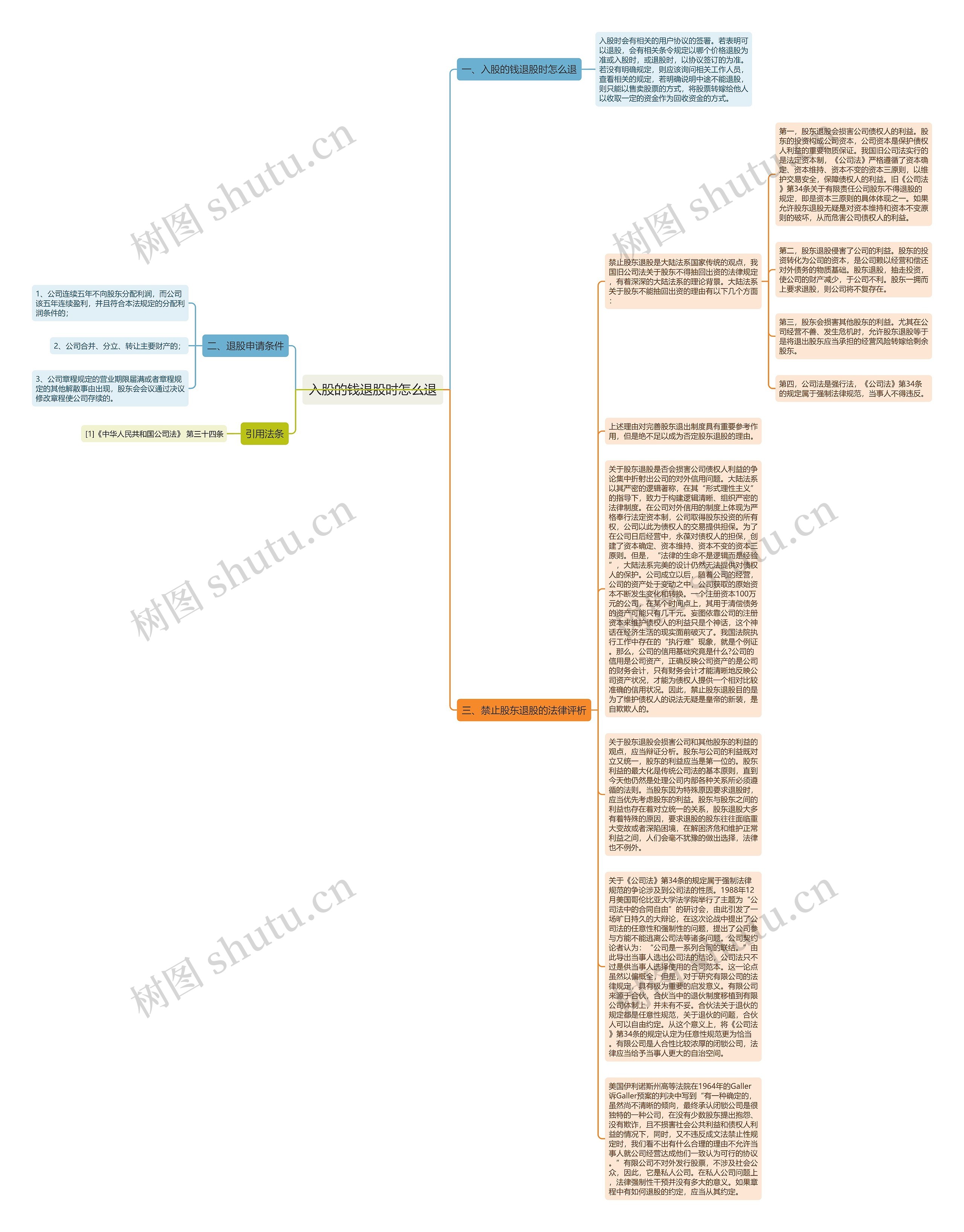 入股的钱退股时怎么退思维导图