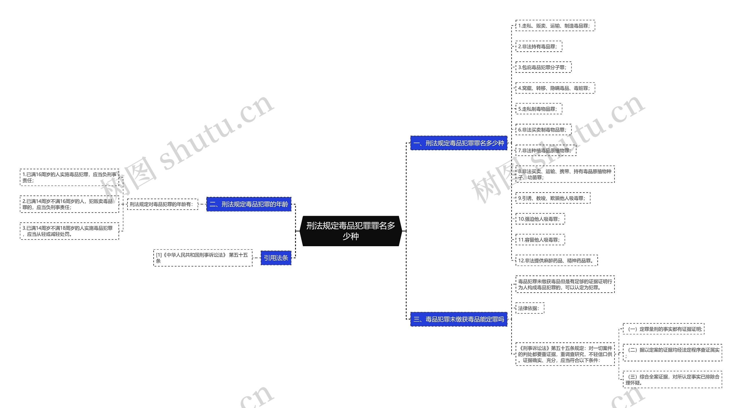 刑法规定毒品犯罪罪名多少种思维导图