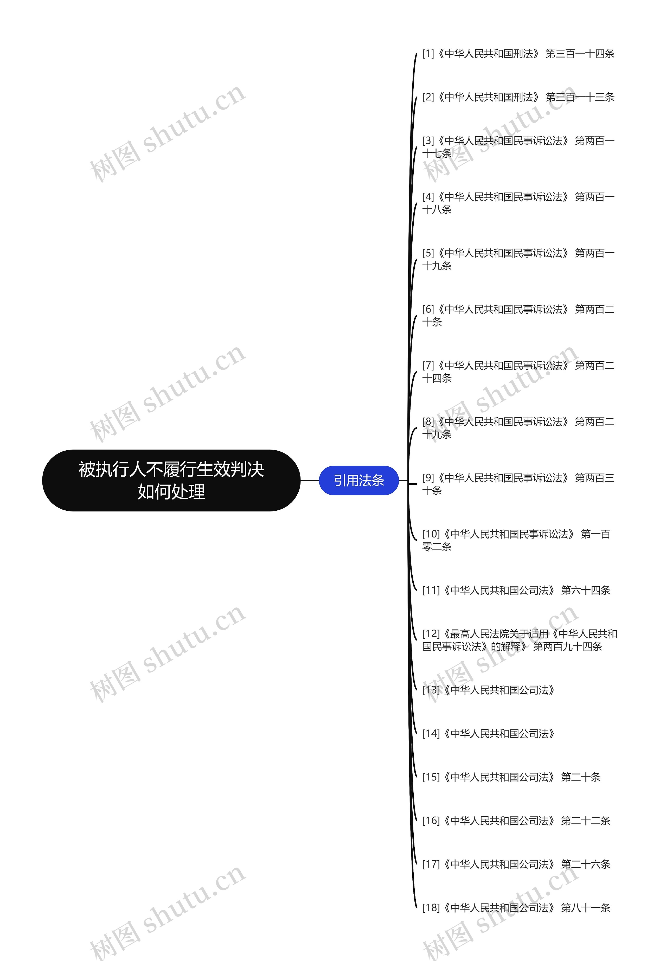 被执行人不履行生效判决如何处理思维导图