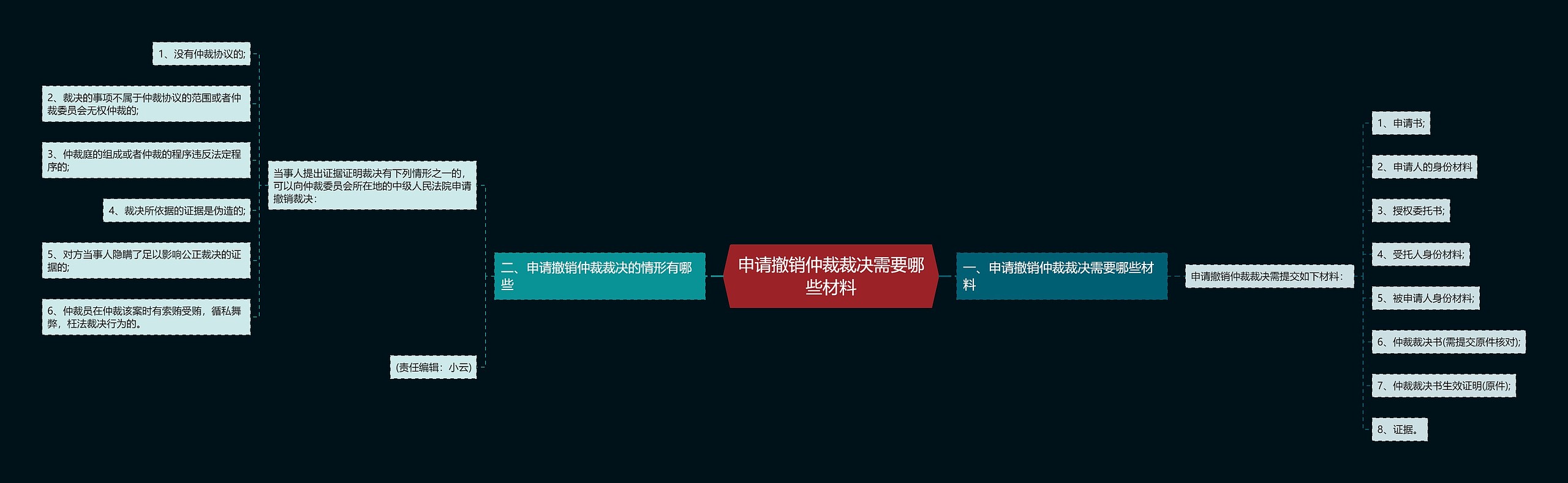 申请撤销仲裁裁决需要哪些材料