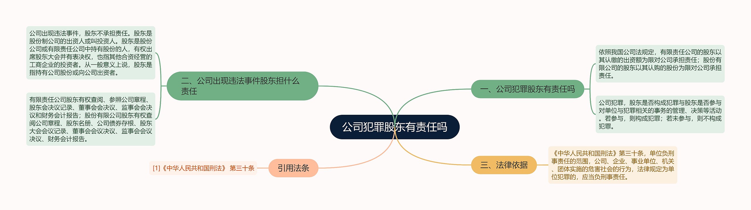 公司犯罪股东有责任吗思维导图