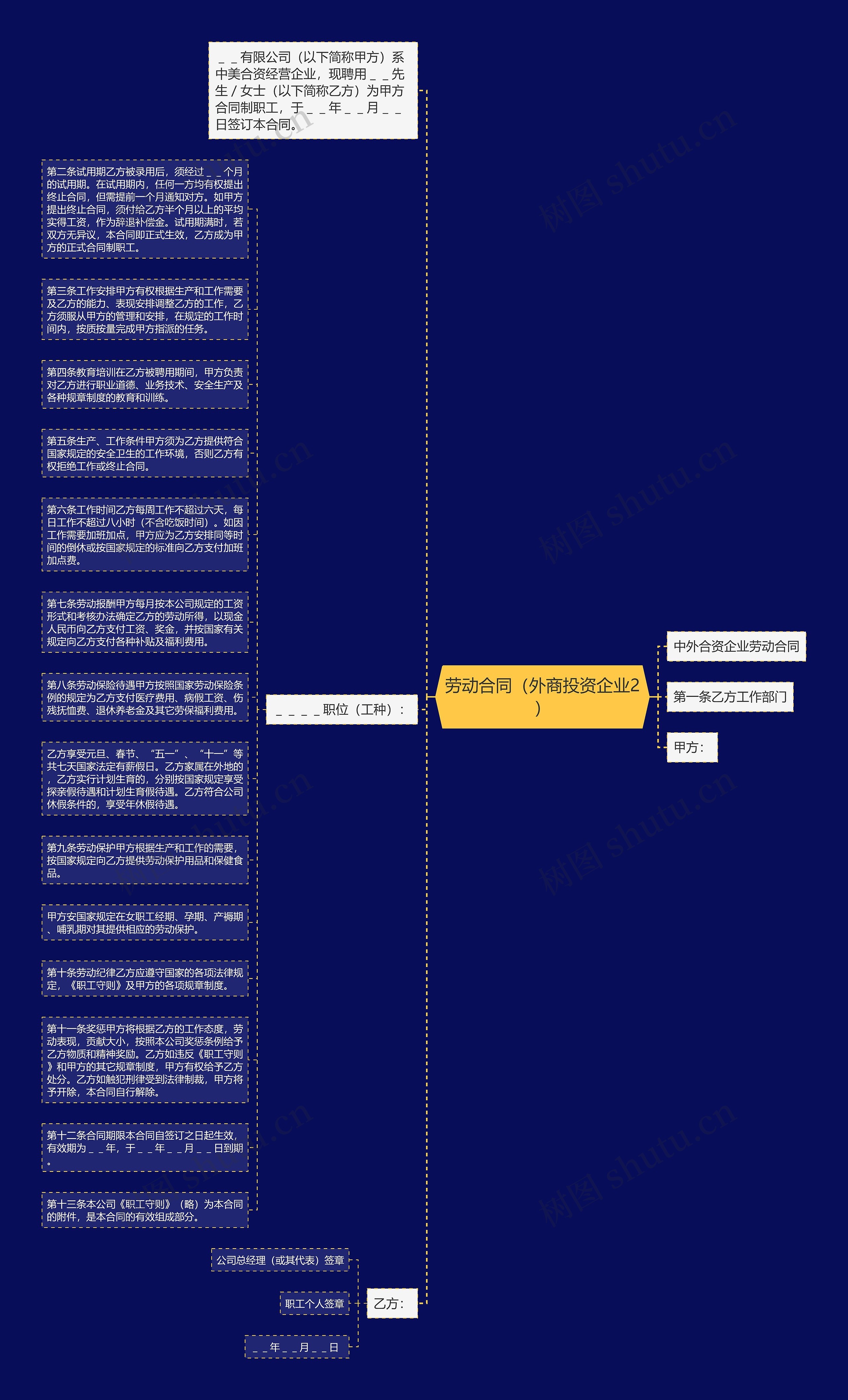 劳动合同（外商投资企业2）思维导图
