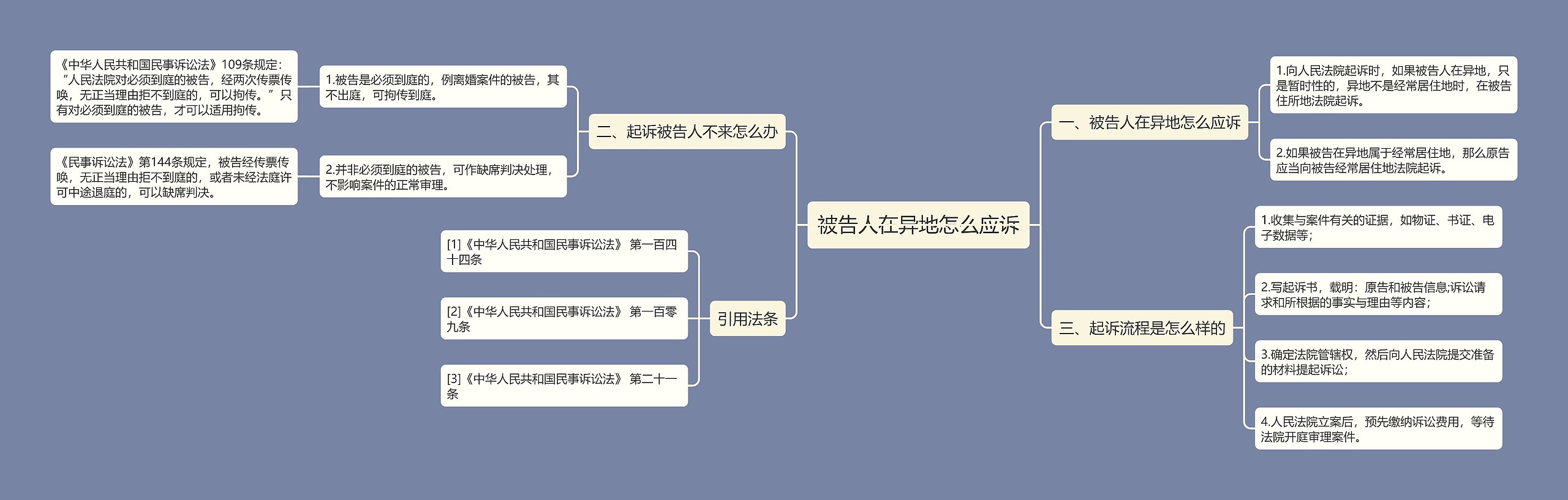 被告人在异地怎么应诉思维导图