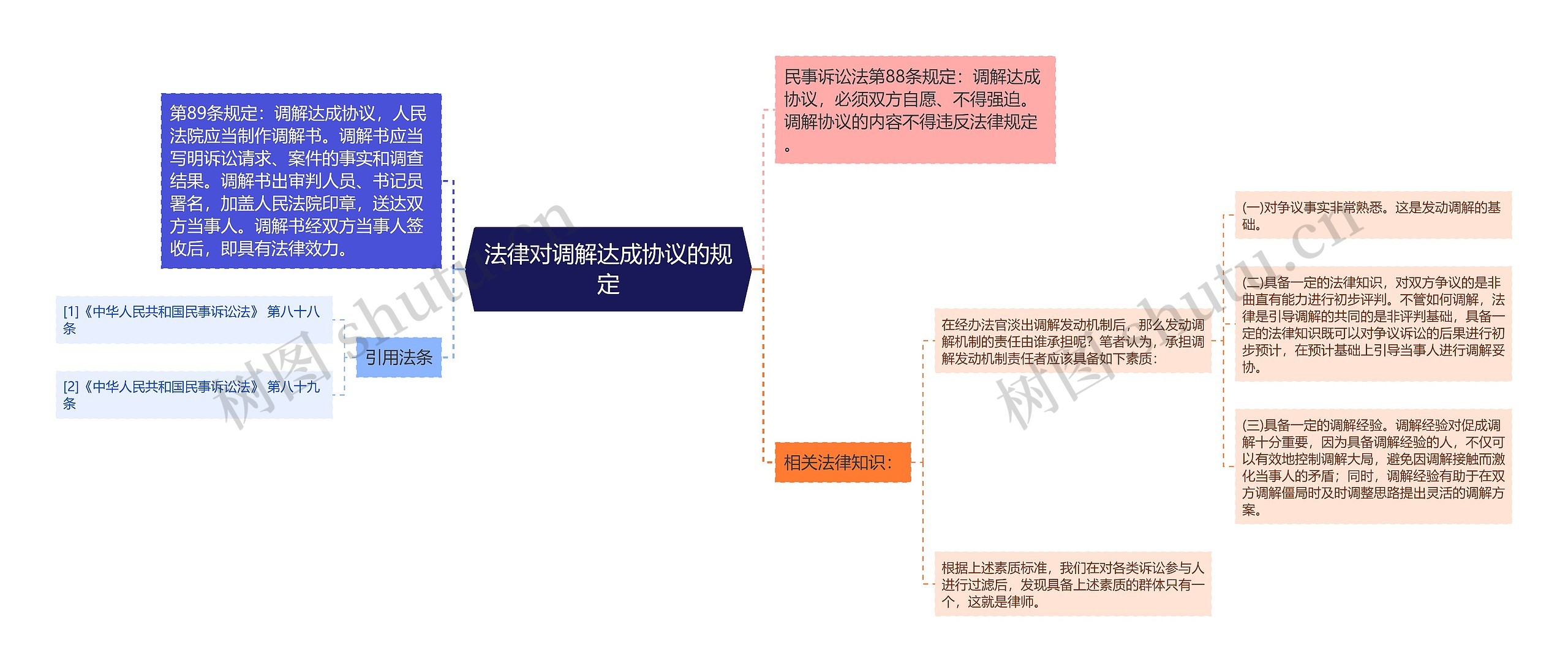 法律对调解达成协议的规定思维导图