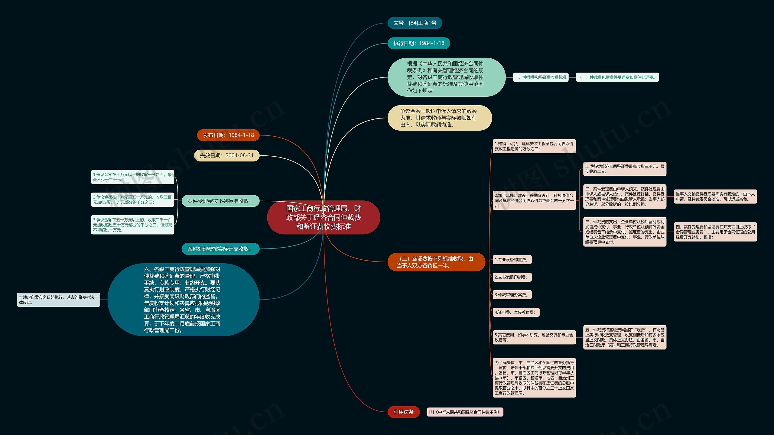 国家工商行政管理局、财政部关于经济合同仲裁费和鉴证费收费标准思维导图