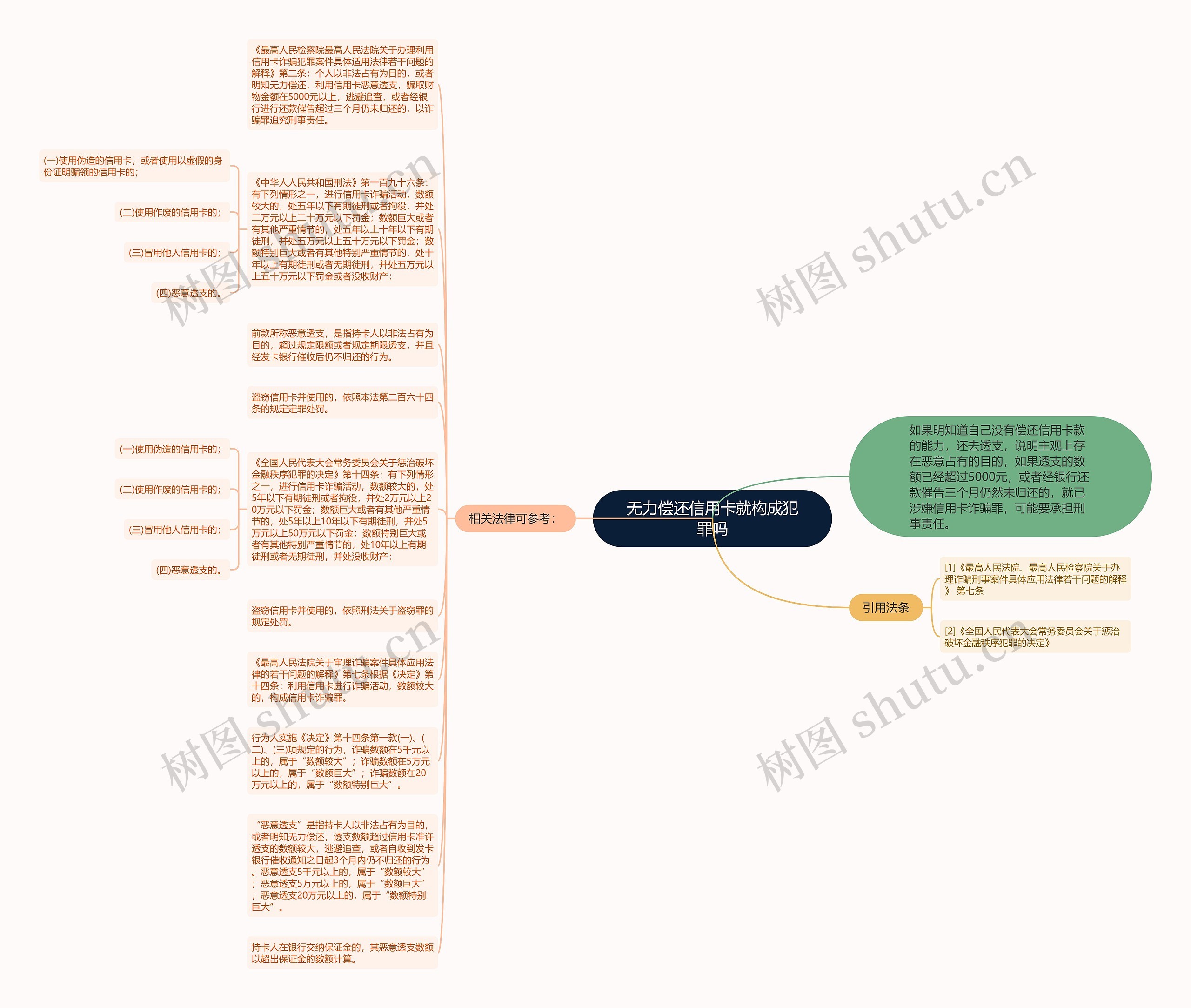 无力偿还信用卡就构成犯罪吗思维导图