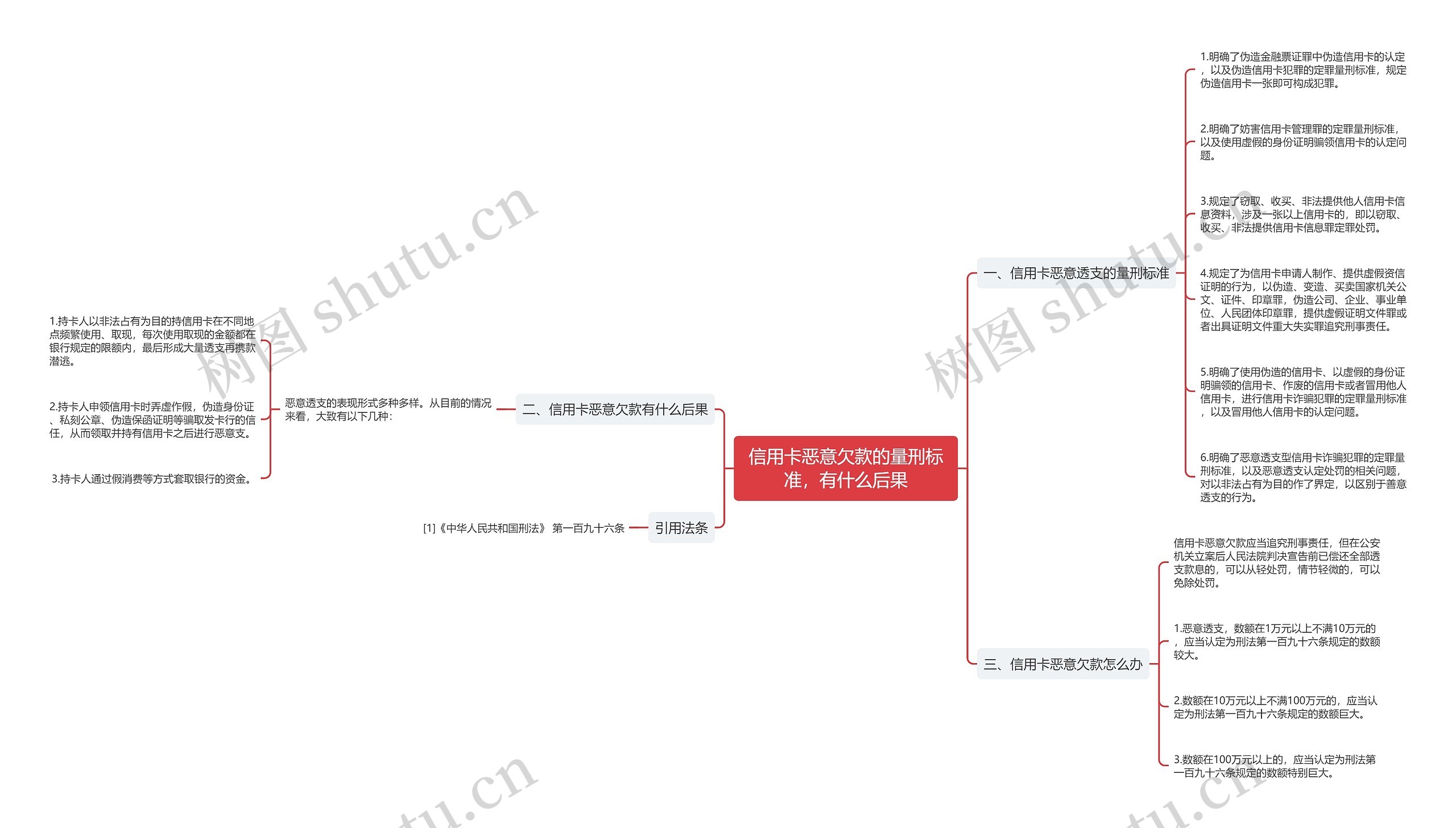 信用卡恶意欠款的量刑标准，有什么后果思维导图