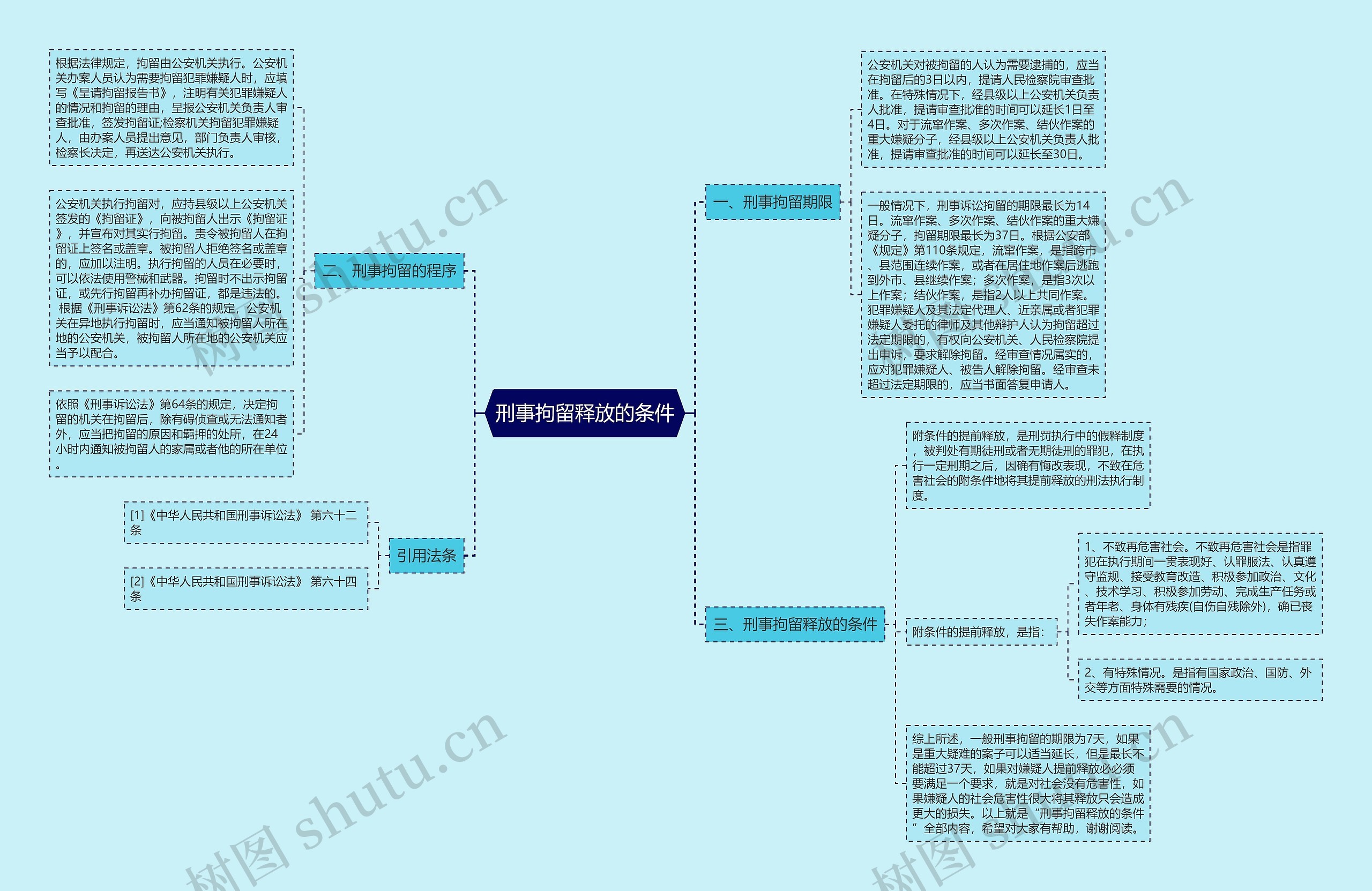 刑事拘留释放的条件思维导图