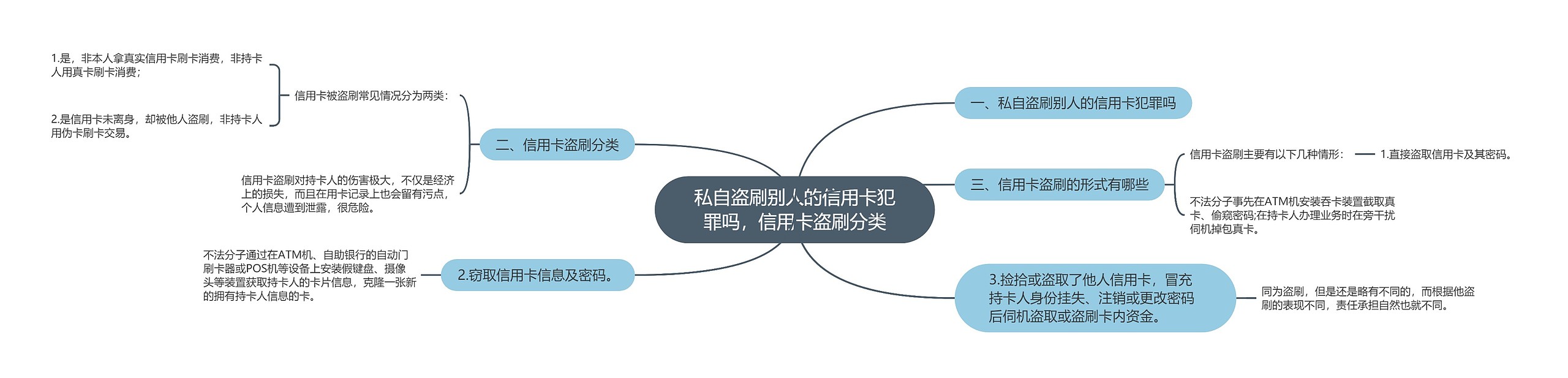 私自盗刷别人的信用卡犯罪吗，信用卡盗刷分类思维导图