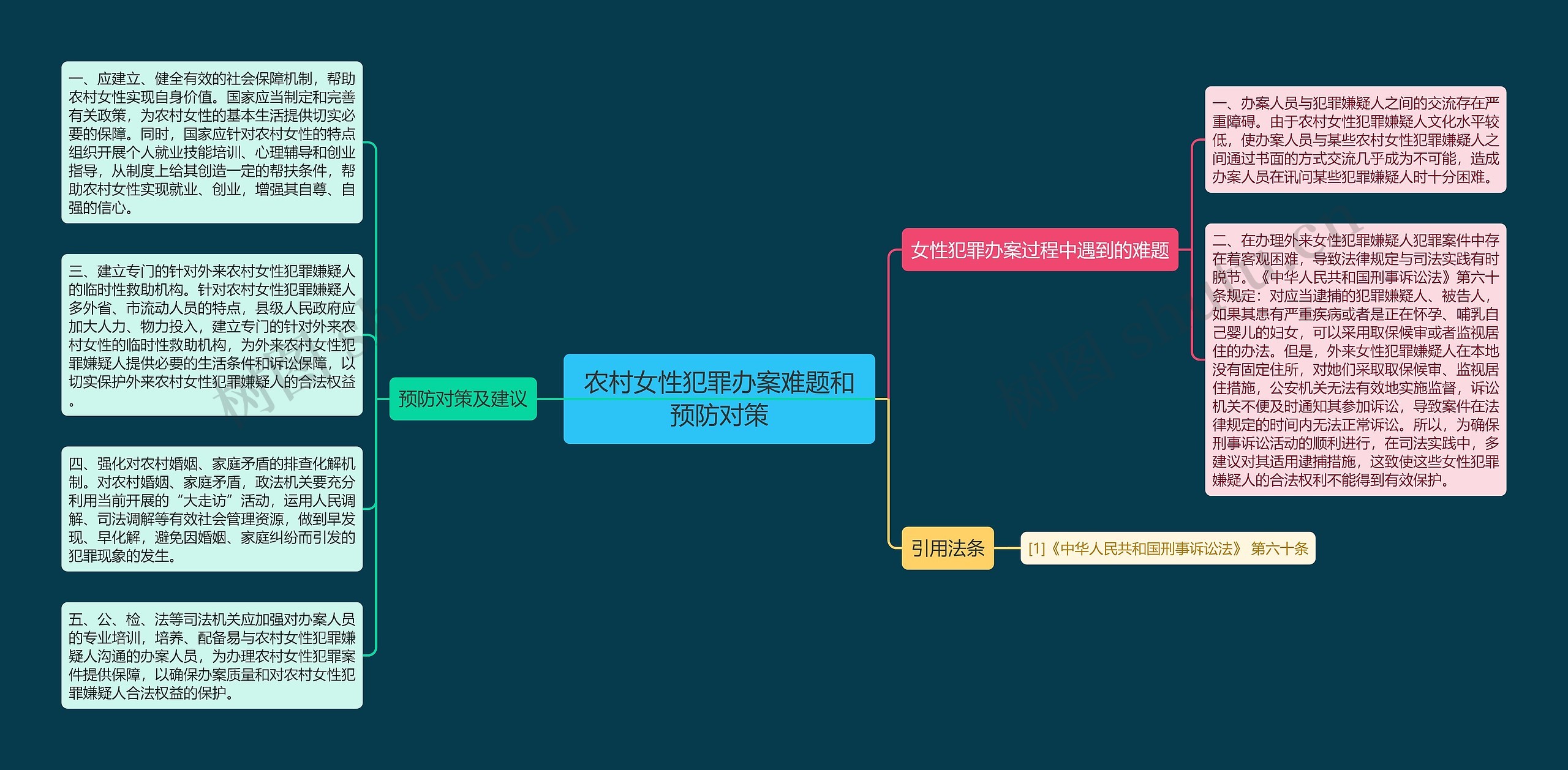 农村女性犯罪办案难题和预防对策思维导图