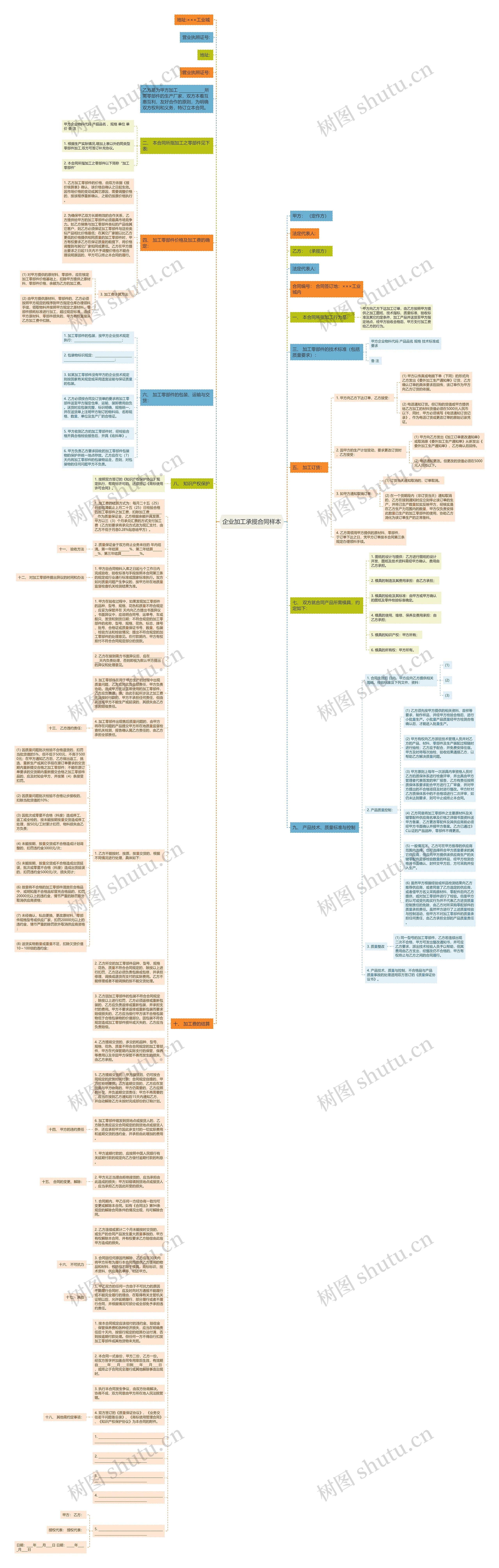 企业加工承揽合同样本思维导图