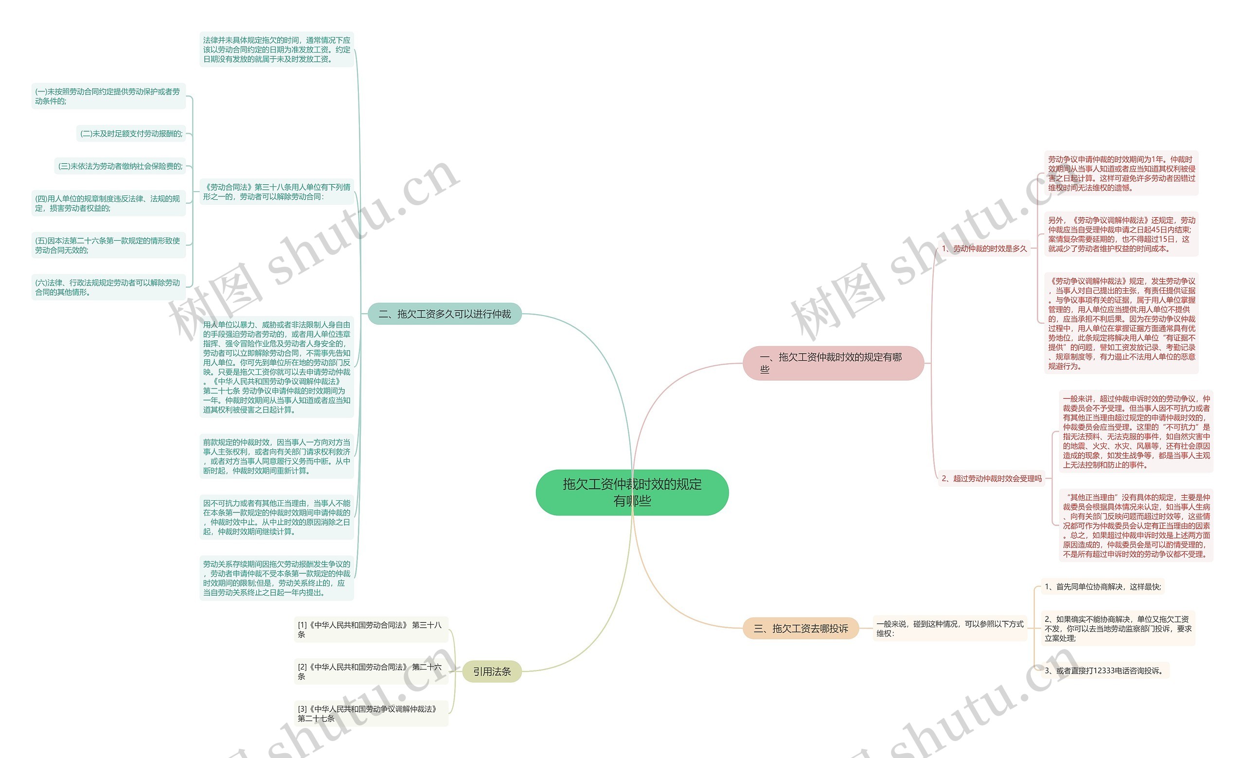 拖欠工资仲裁时效的规定有哪些思维导图