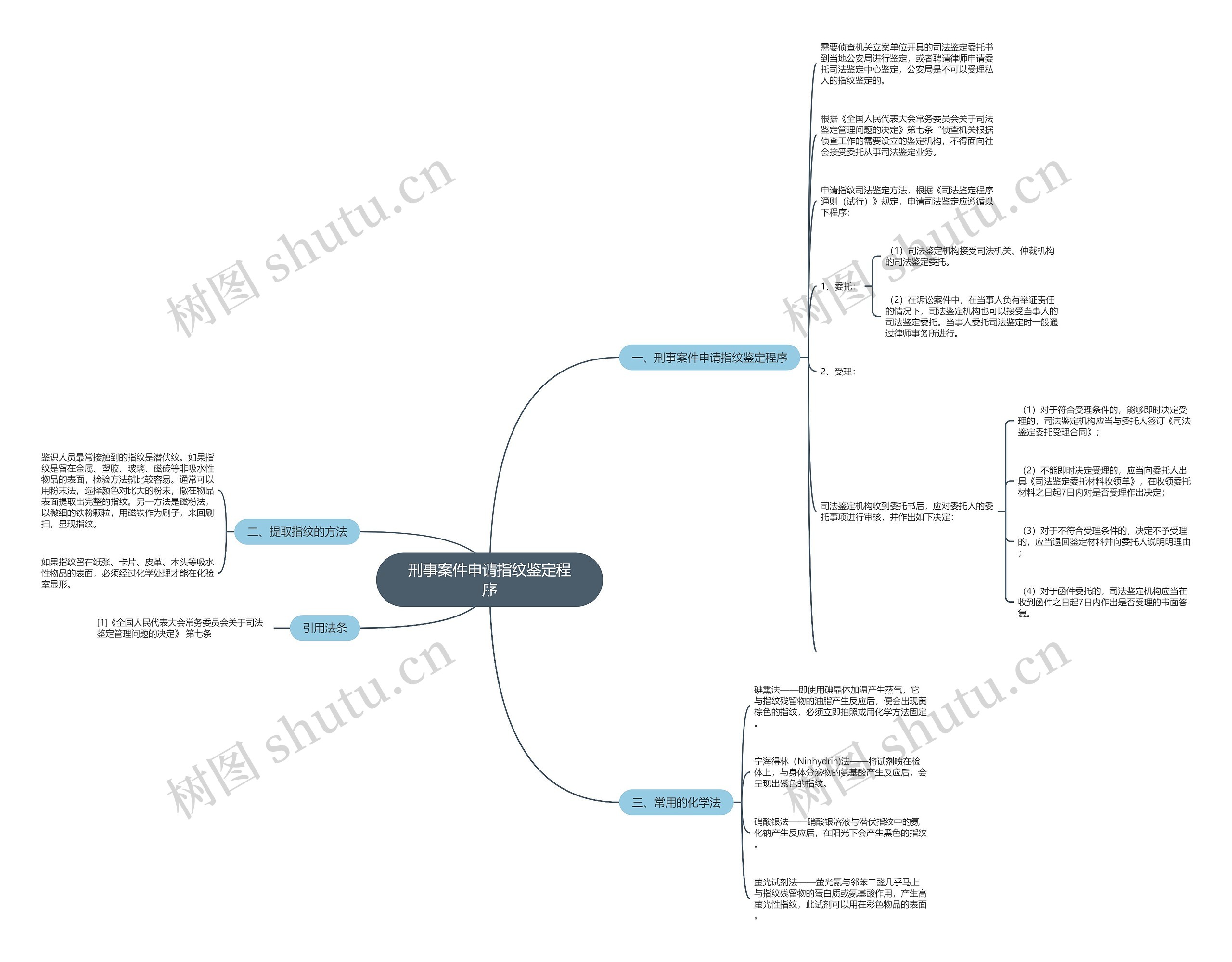 刑事案件申请指纹鉴定程序思维导图