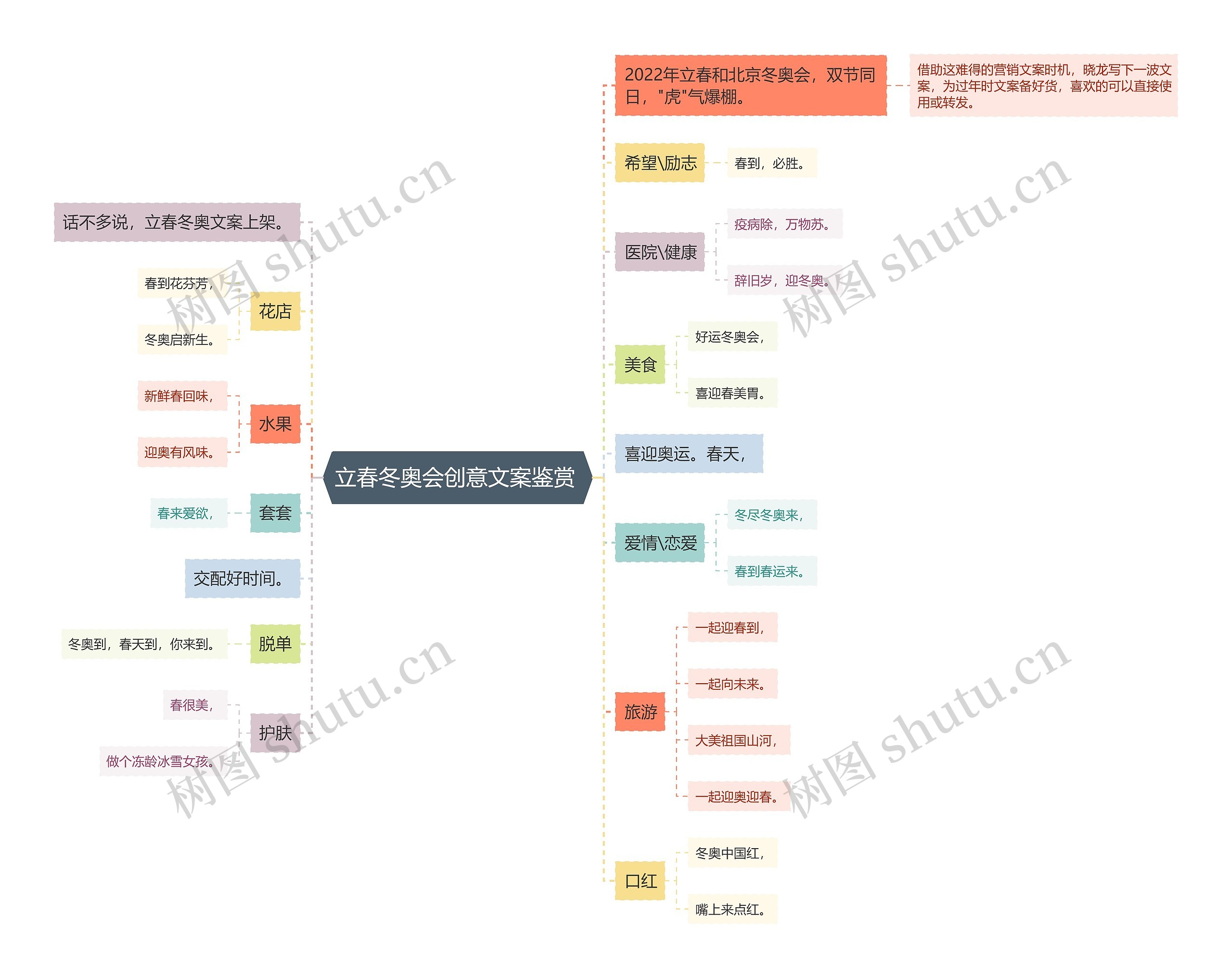 立春冬奥会创意文案鉴赏 思维导图