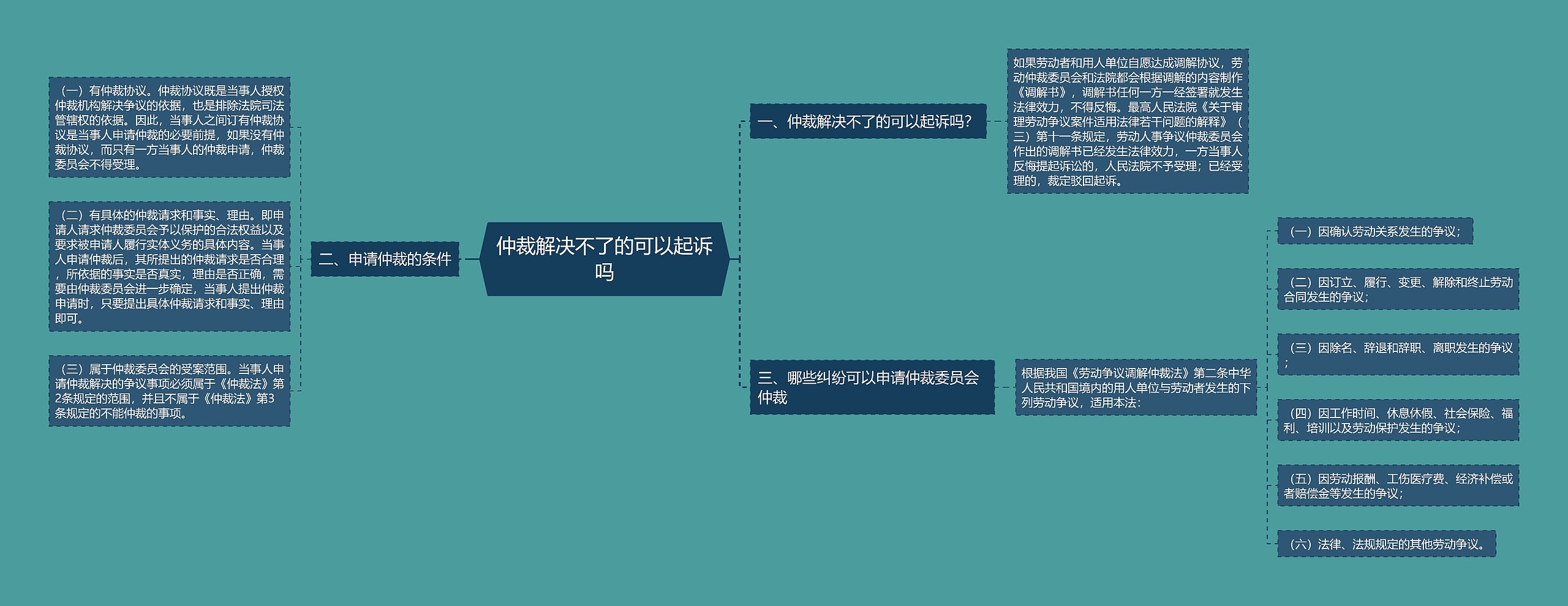 仲裁解决不了的可以起诉吗思维导图