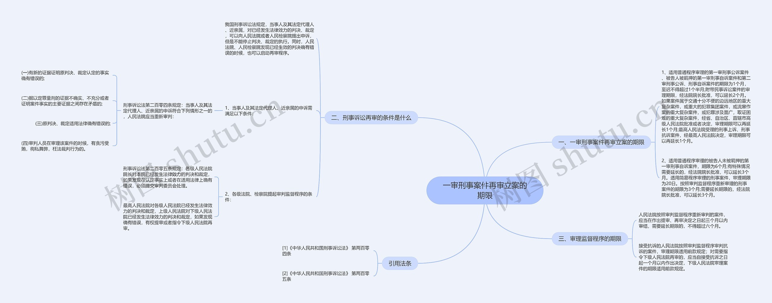 一审刑事案件再审立案的期限思维导图