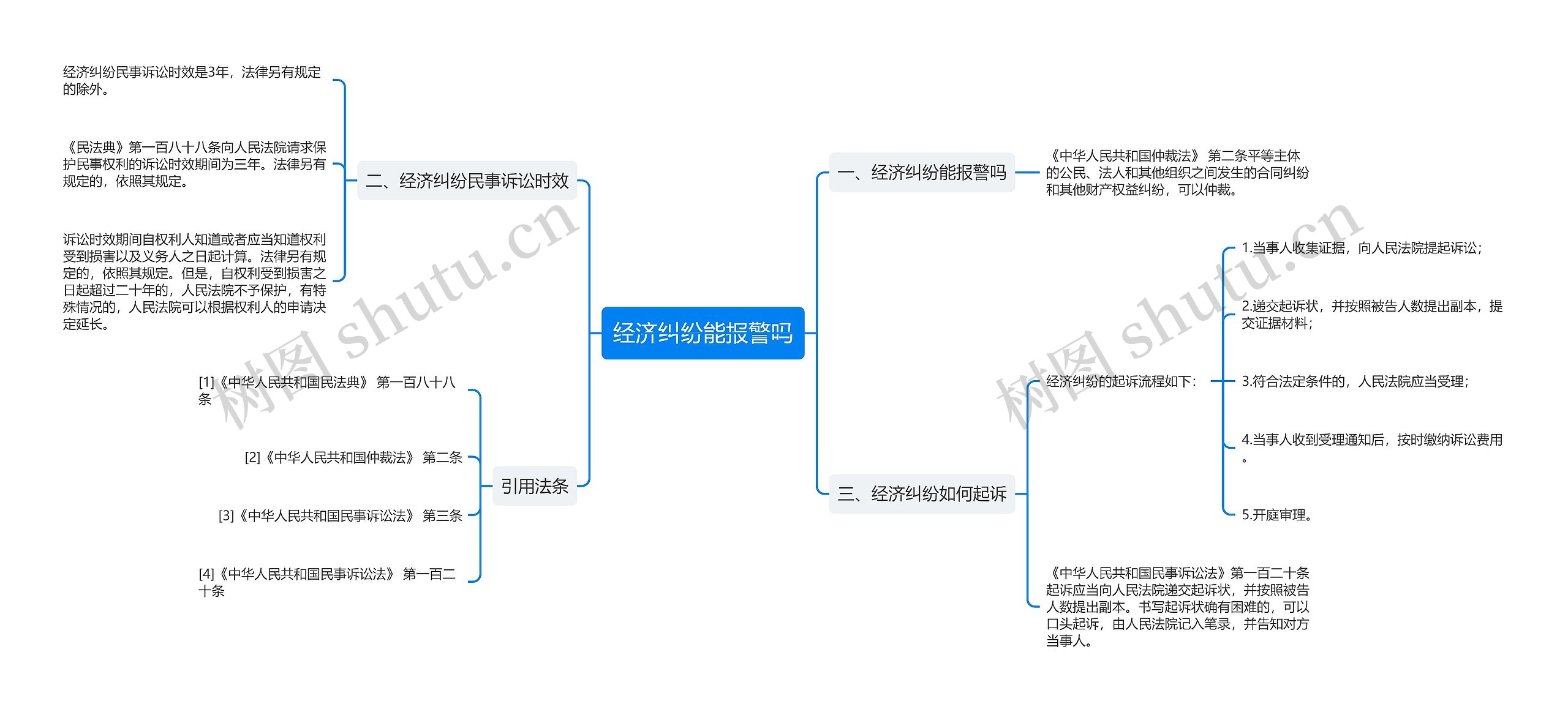 经济纠纷能报警吗思维导图