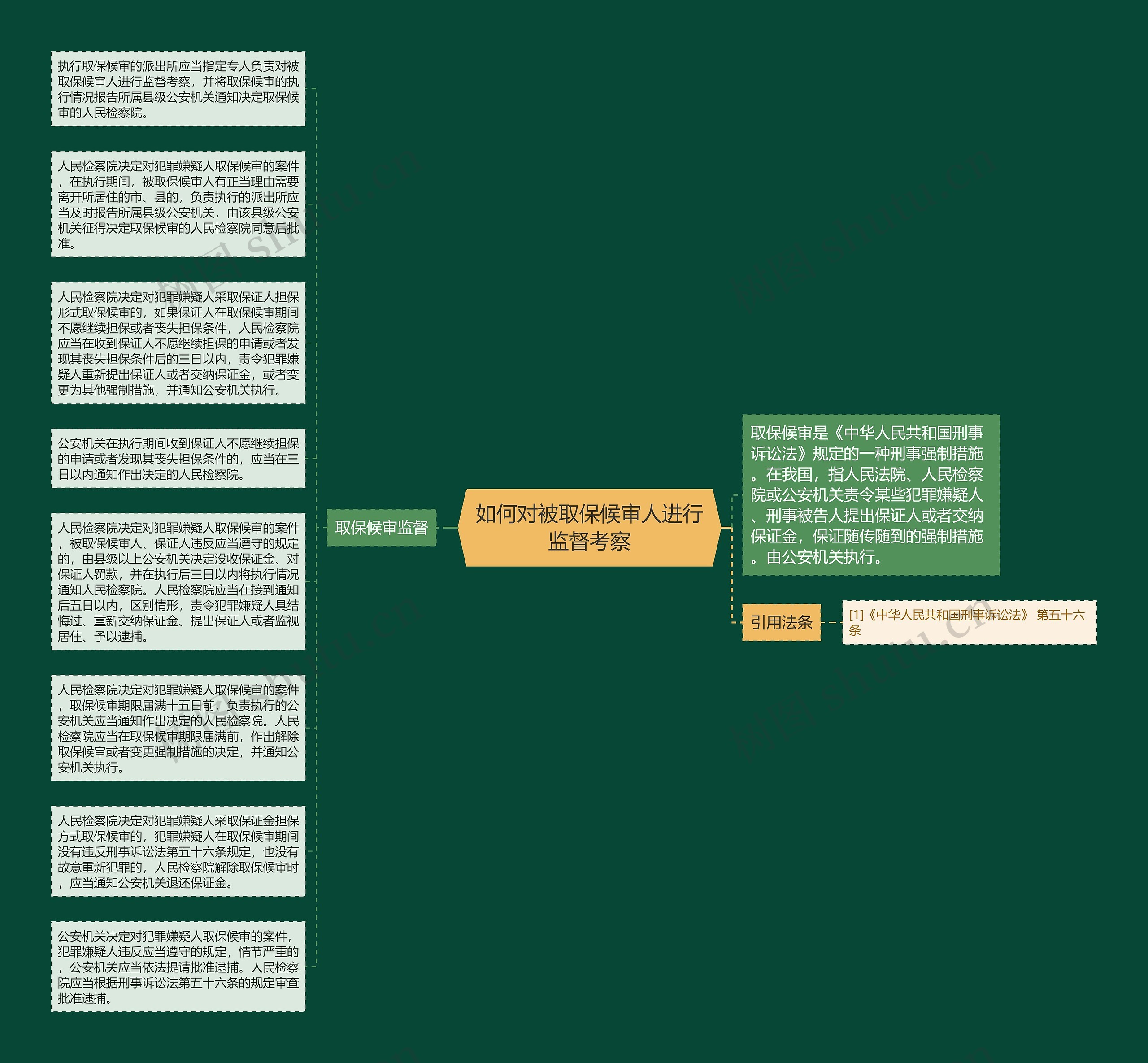 如何对被取保候审人进行监督考察思维导图