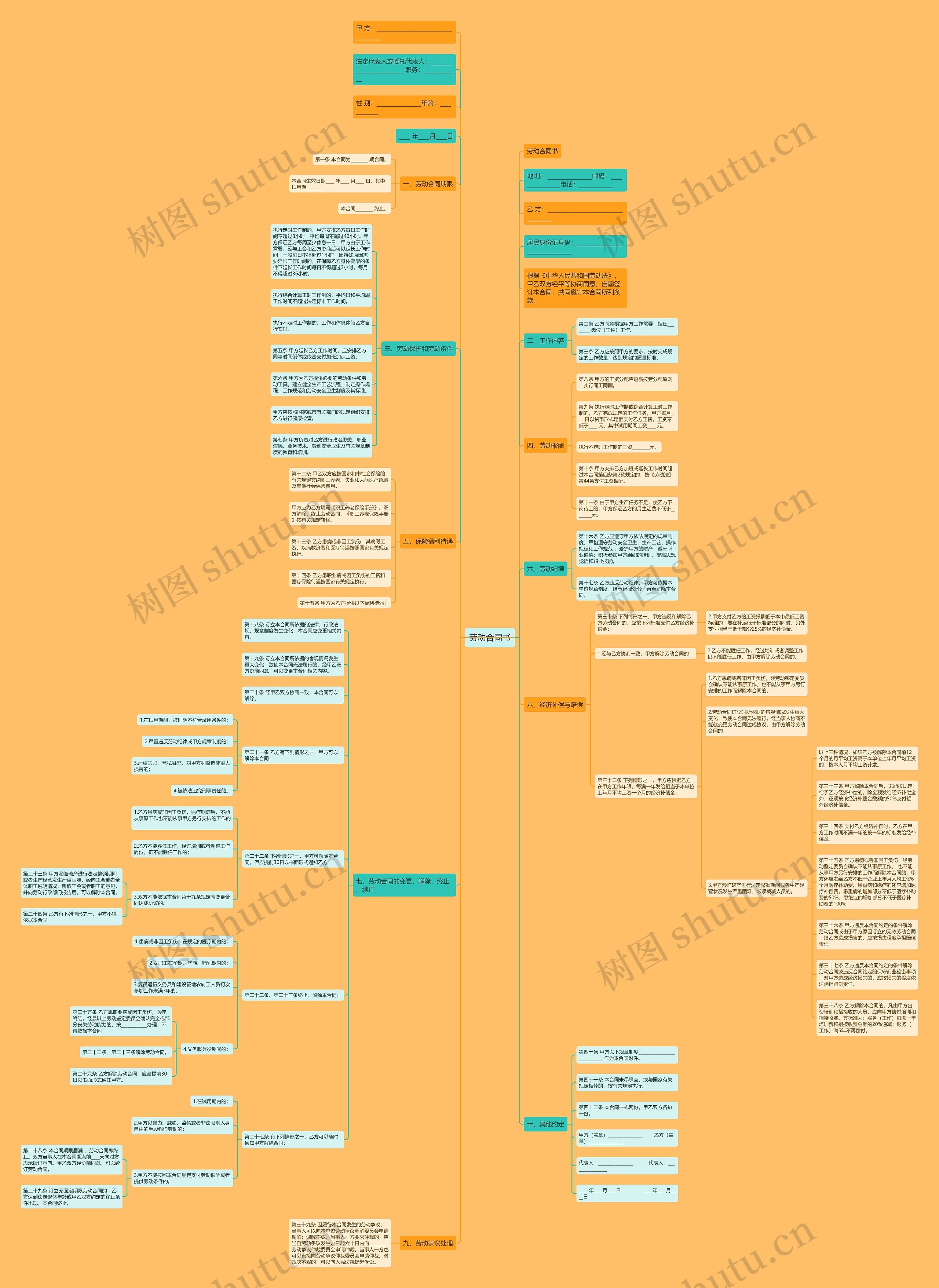劳动合同书思维导图