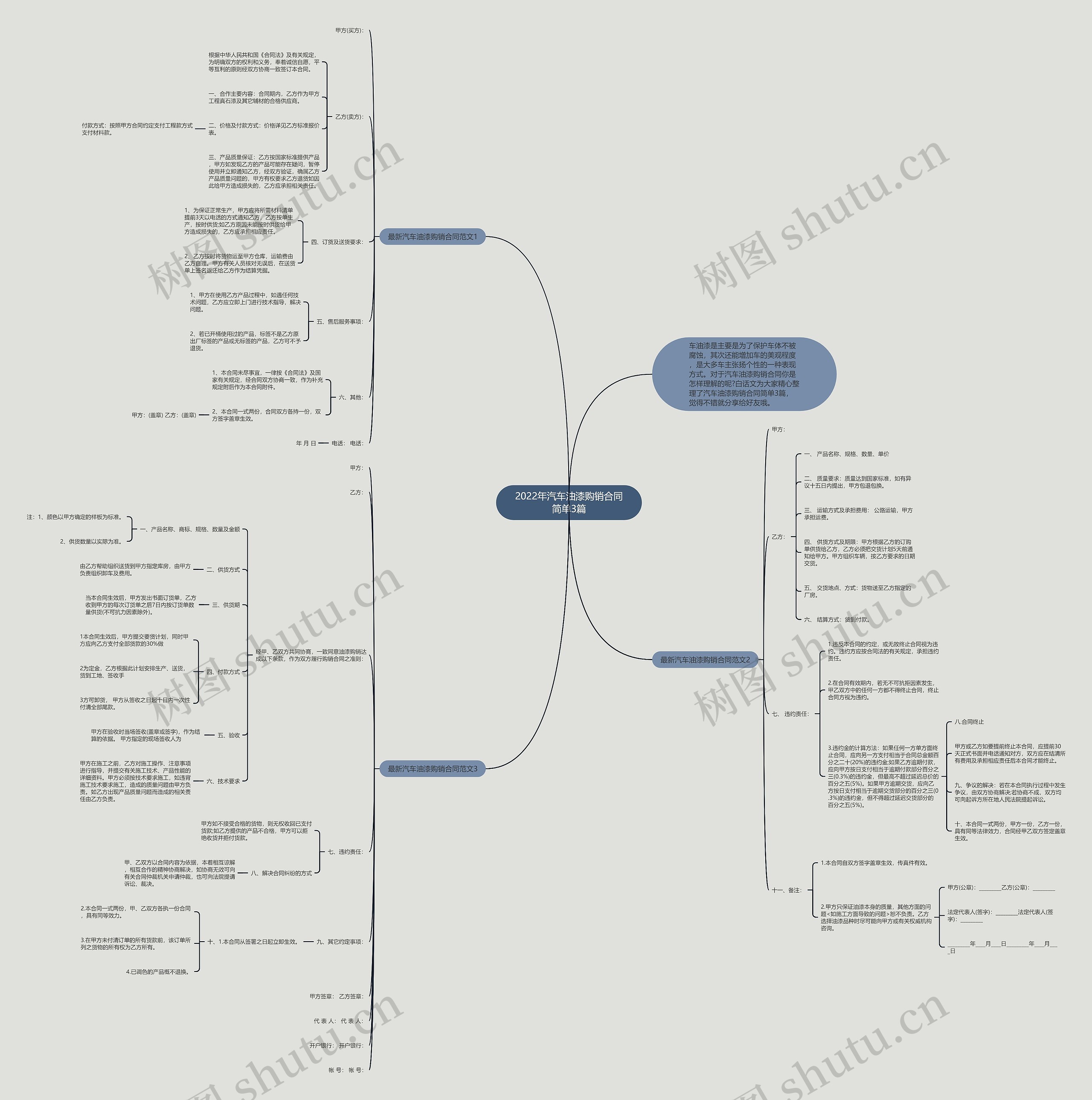 2022年汽车油漆购销合同简单3篇思维导图高清图 2022年汽车油漆购销合同简单3篇思维导图