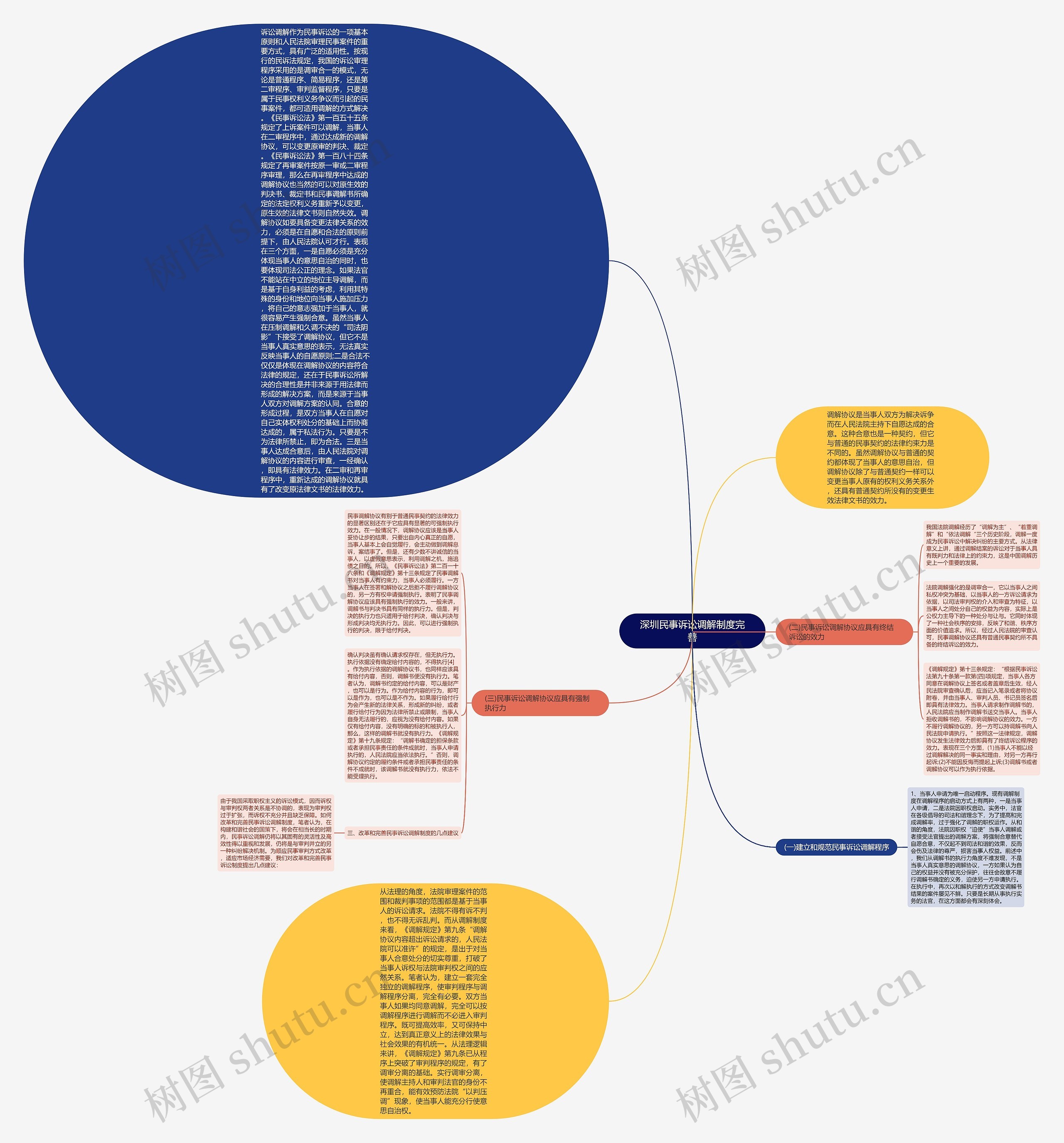 深圳民事诉讼调解制度完善思维导图